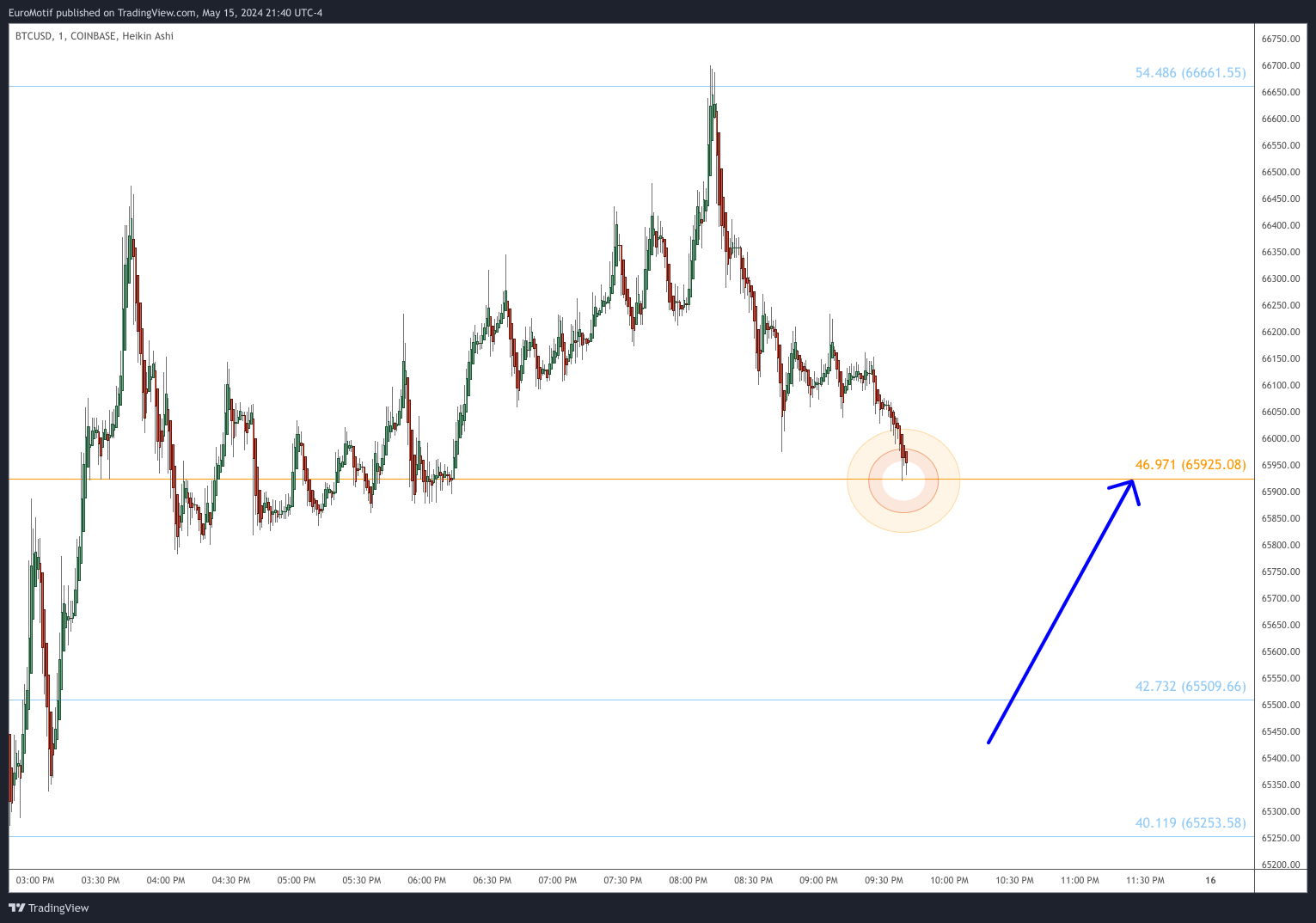COINBASE:BTCUSD Chart Image by EuroMotif