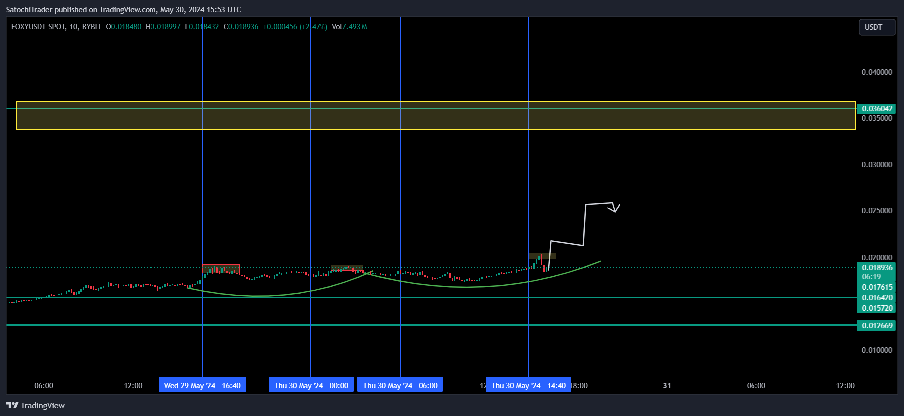 BYBIT:FOXYUSDT Chart Image by SatochiTrader