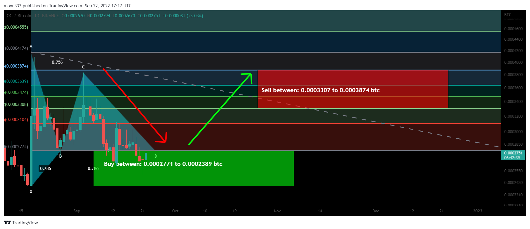 BINANCE:OGBTC Chart Image by moon333