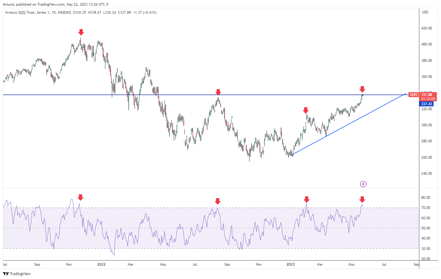 NASDAQ:QQQ Chart Image by ArturoL