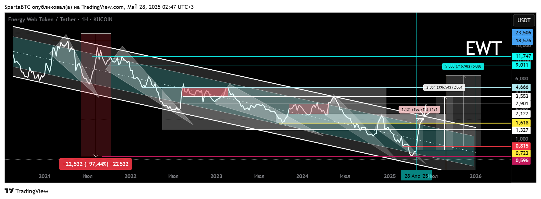 KUCOIN:EWTUSDT Chart Image by SpartaBTC