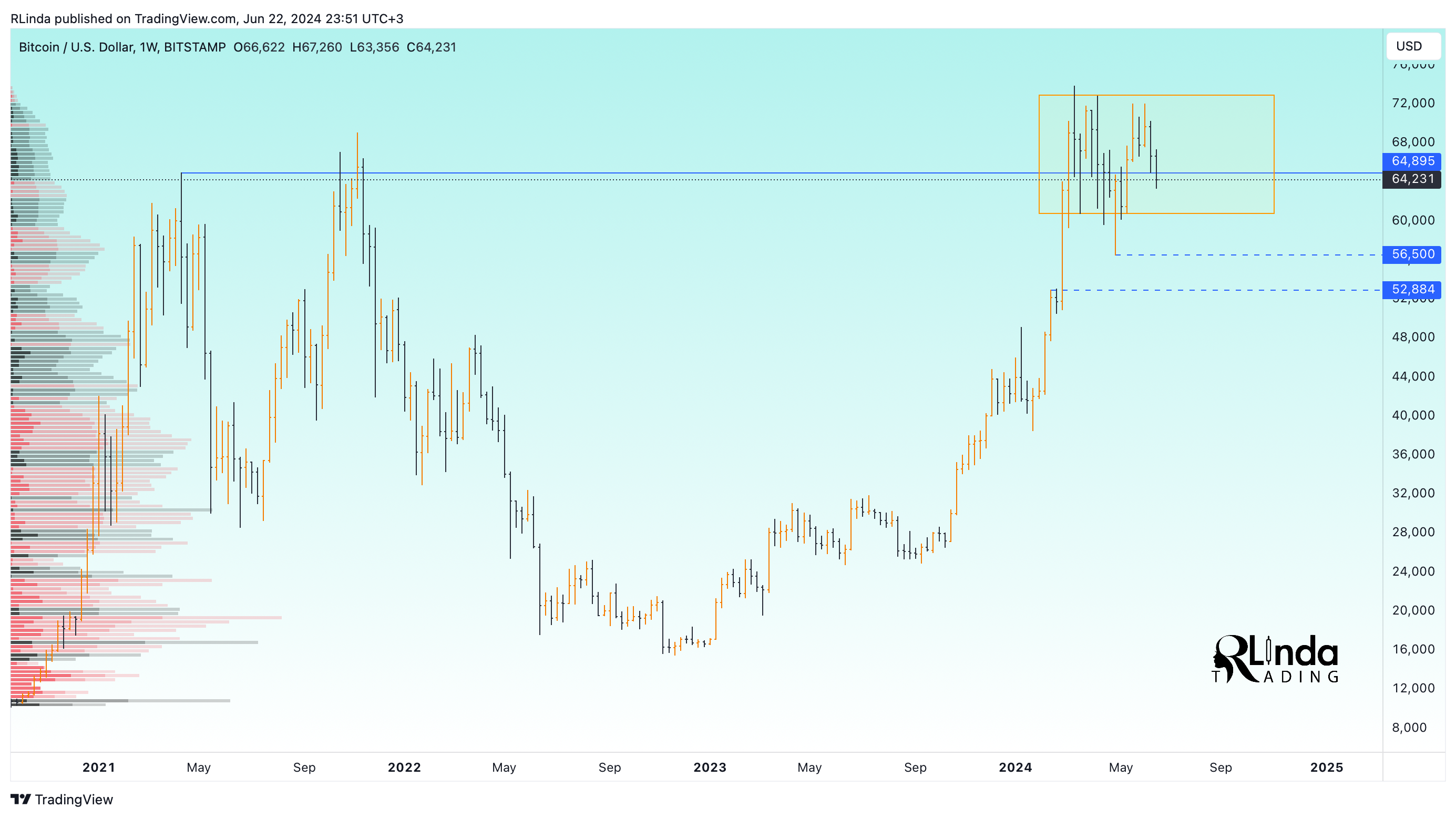 BITSTAMP:BTCUSD Chart Image by RLinda