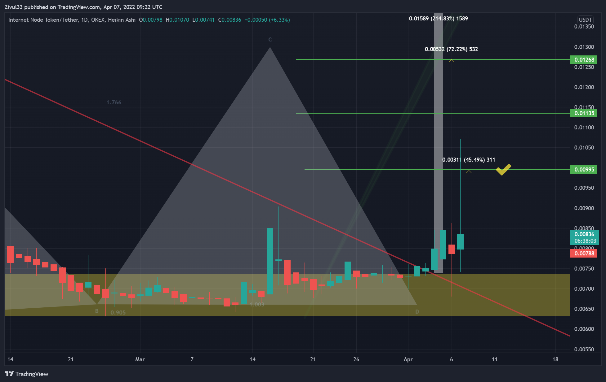 OKEX:INTUSDT Chart Image by Zivul33