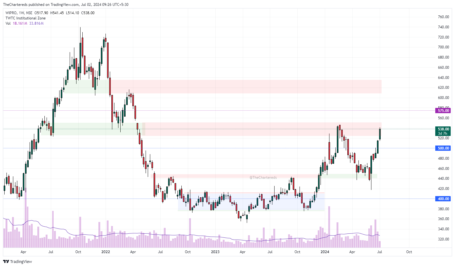 NSE:WIPRO Chart Image by TheChartereds