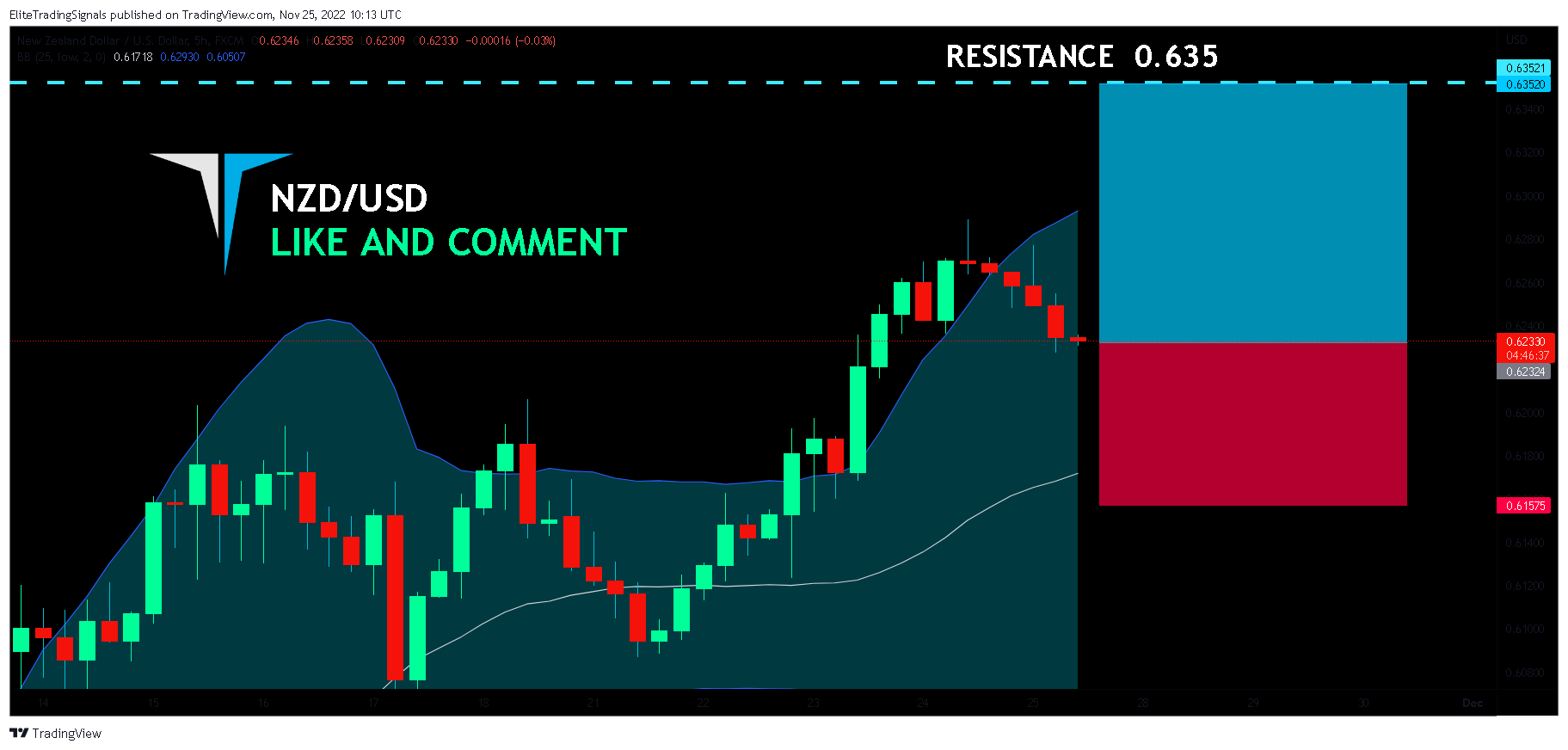 FX:NZDUSD Chart Image by EliteTradingSignals