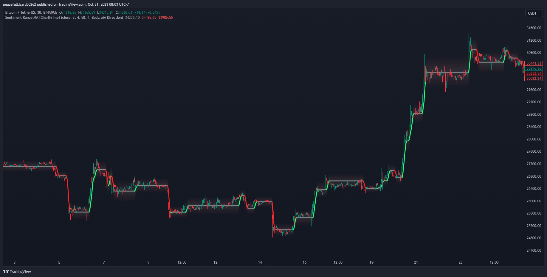 BINANCE:BTCUSDT Chart Image by The_Peaceful_Lizard