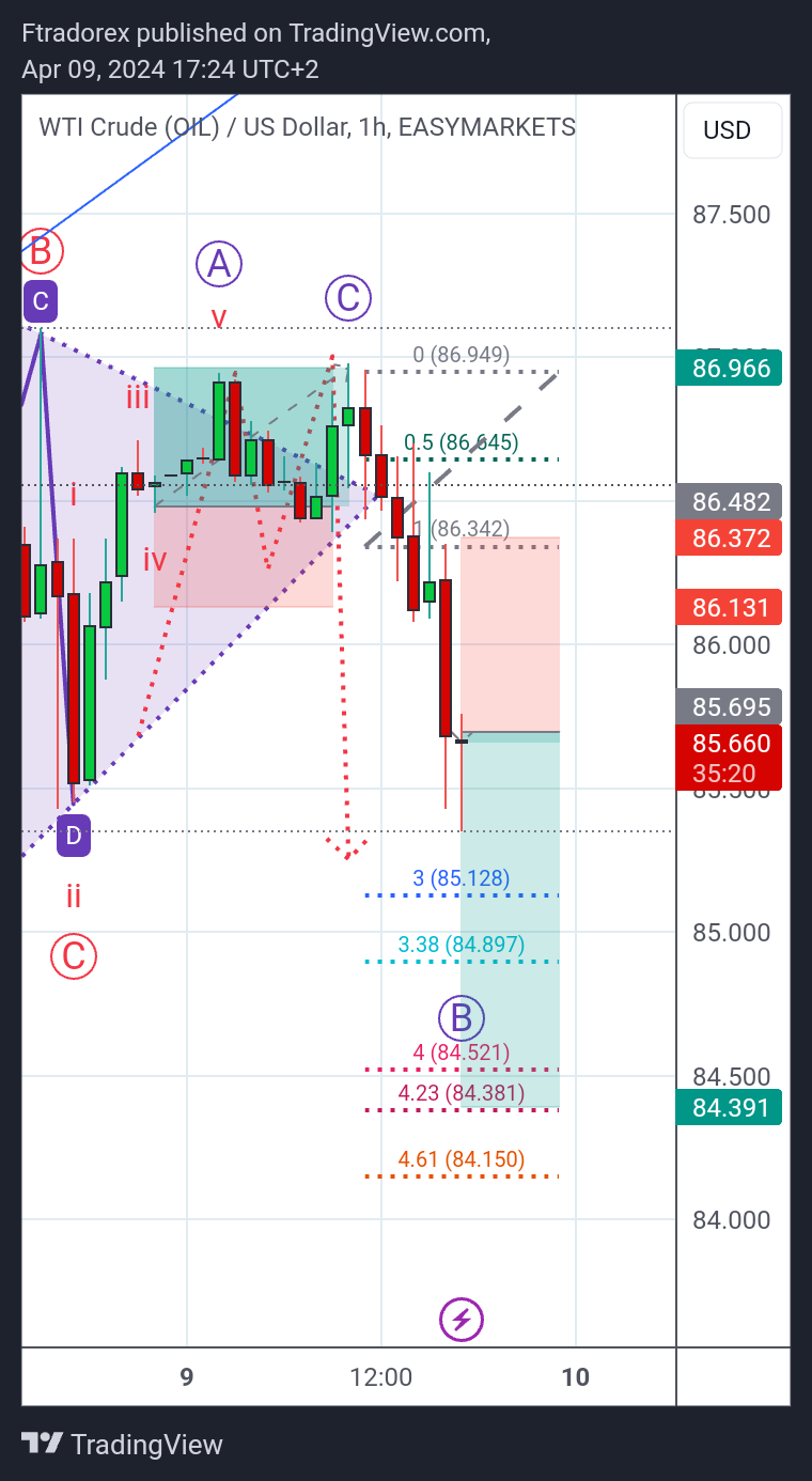 EASYMARKETS:OILUSD Chart Image by Ftradorex