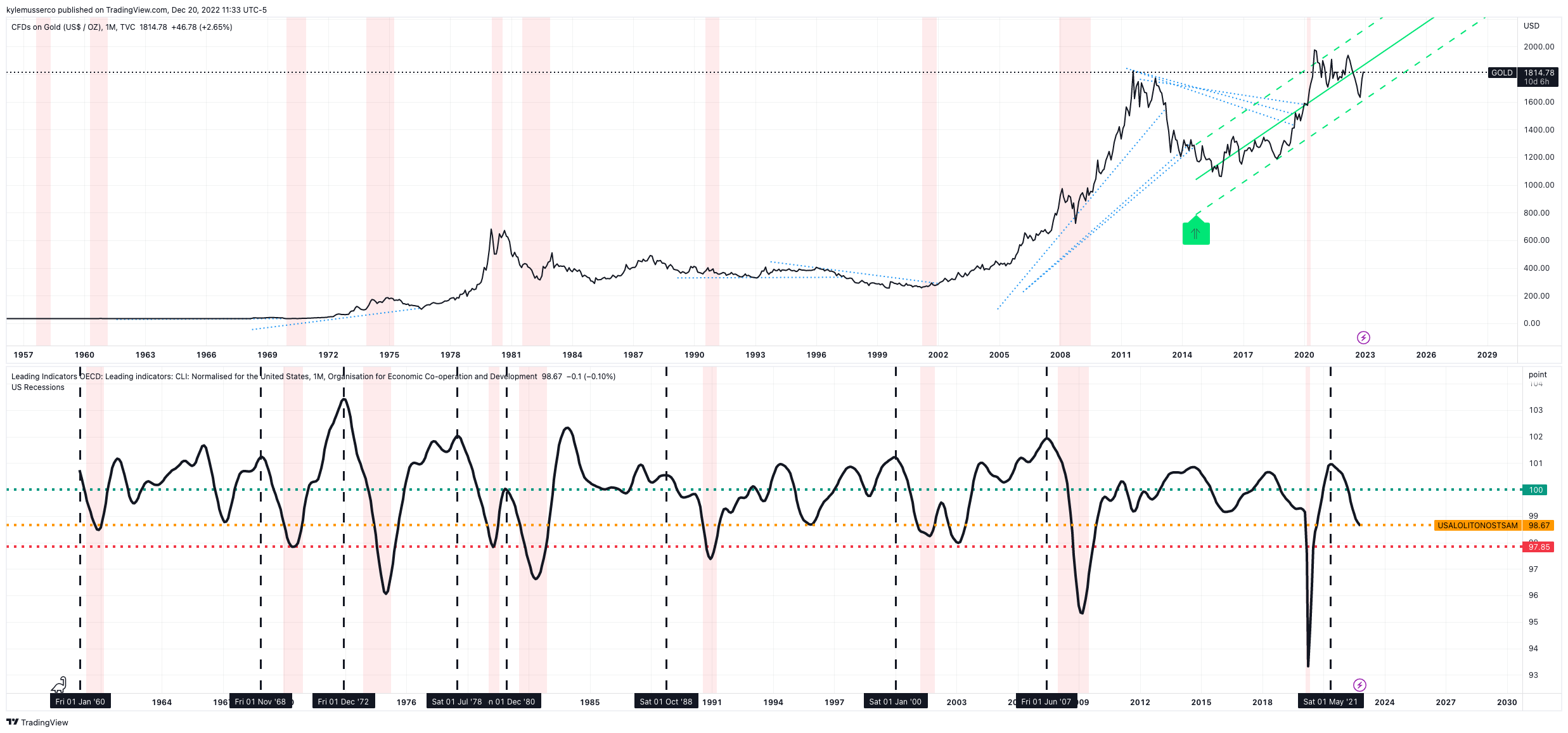TVC:GOLD Chart Image by kylemusserco