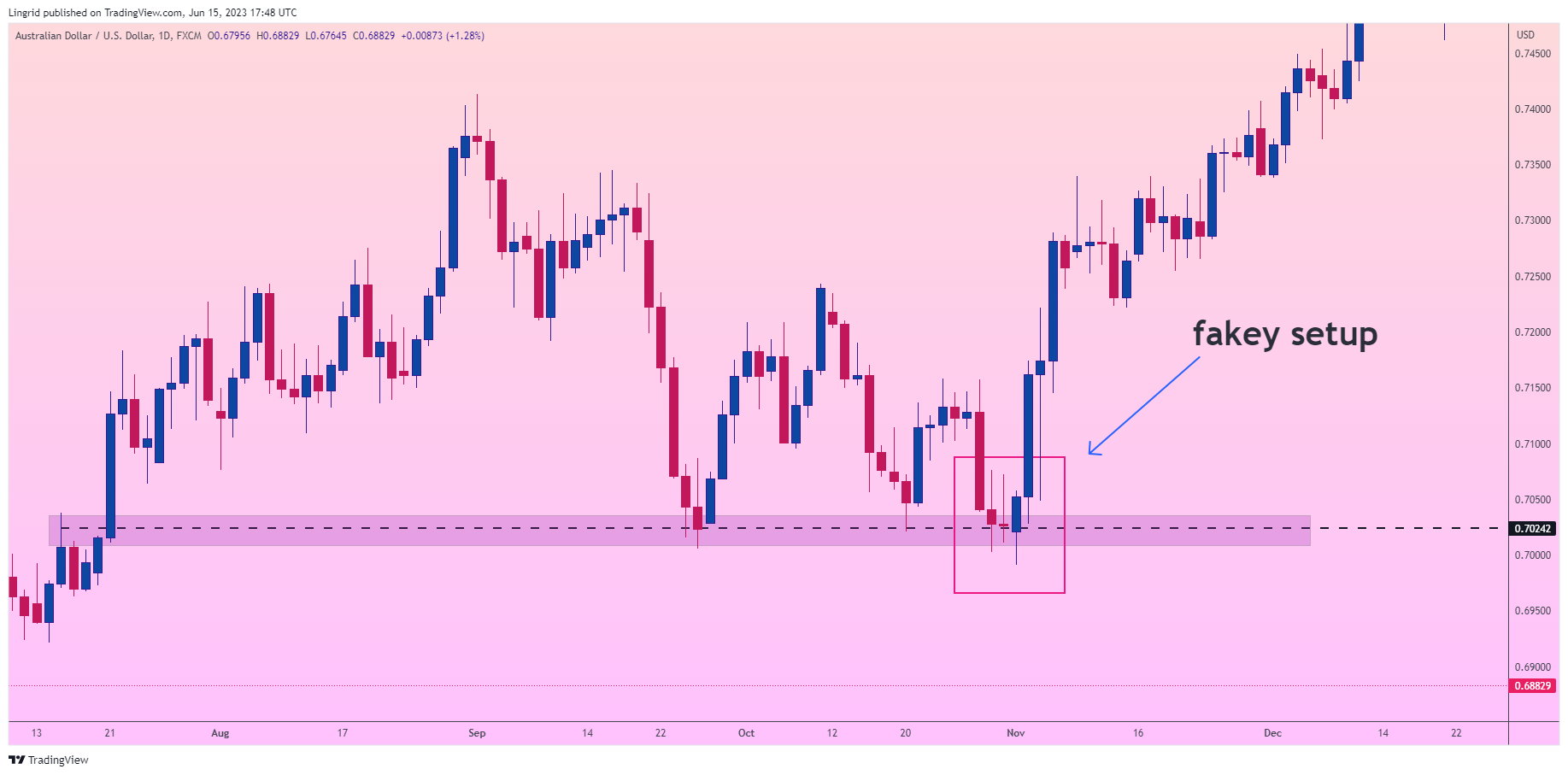 FX:AUDUSD Chart Image by Lingrid