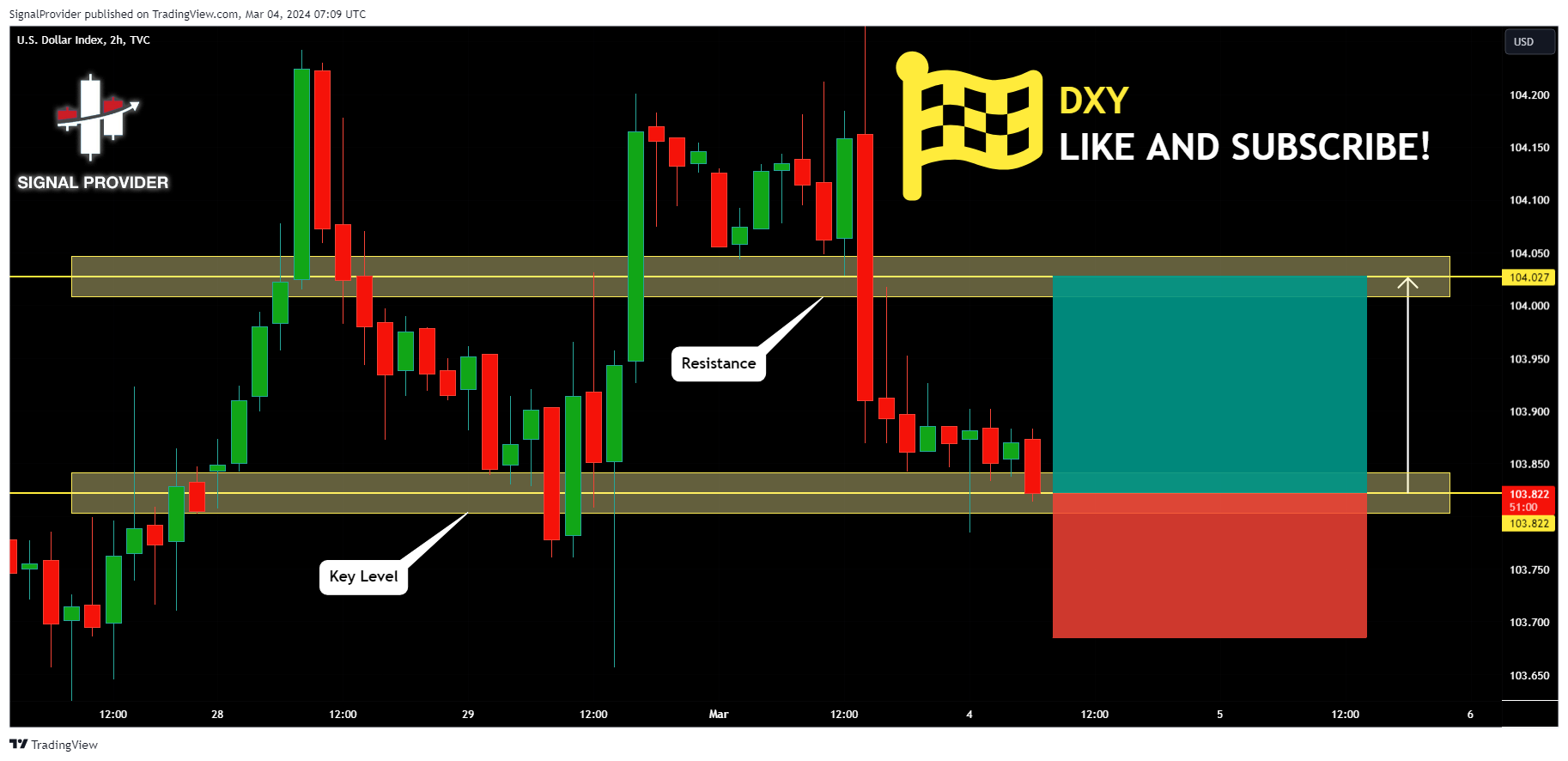 TVC:DXY Chart Image by SignalProvider