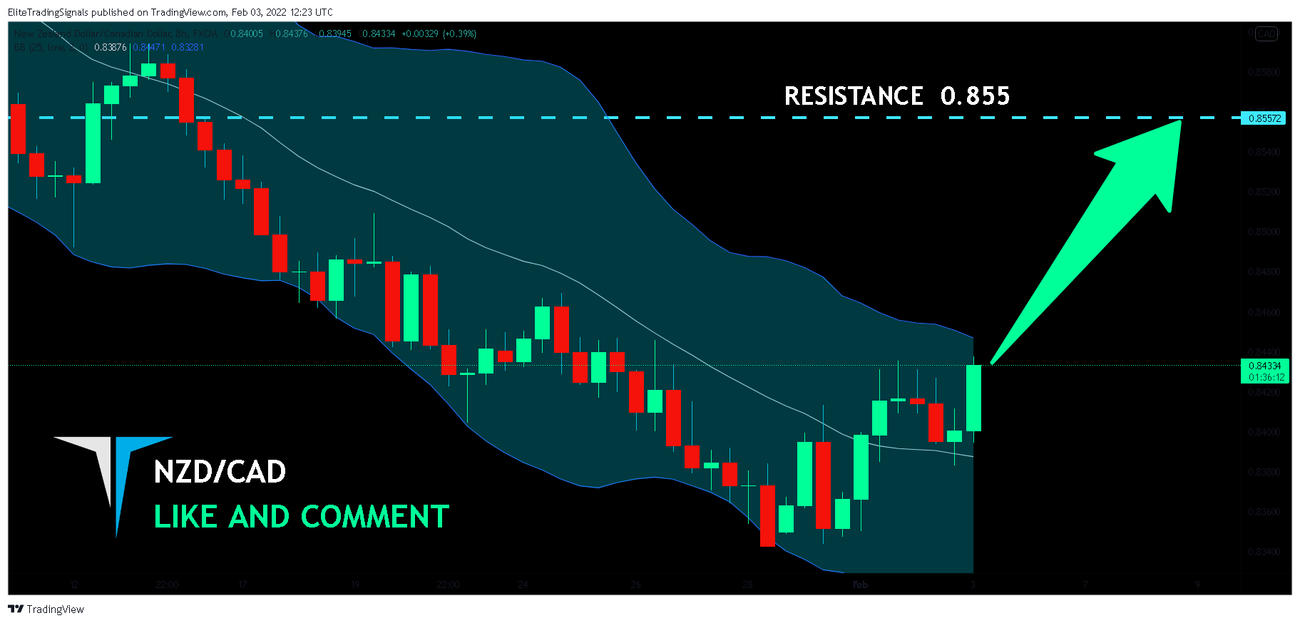 FX:NZDCAD Chart Image by EliteTradingSignals