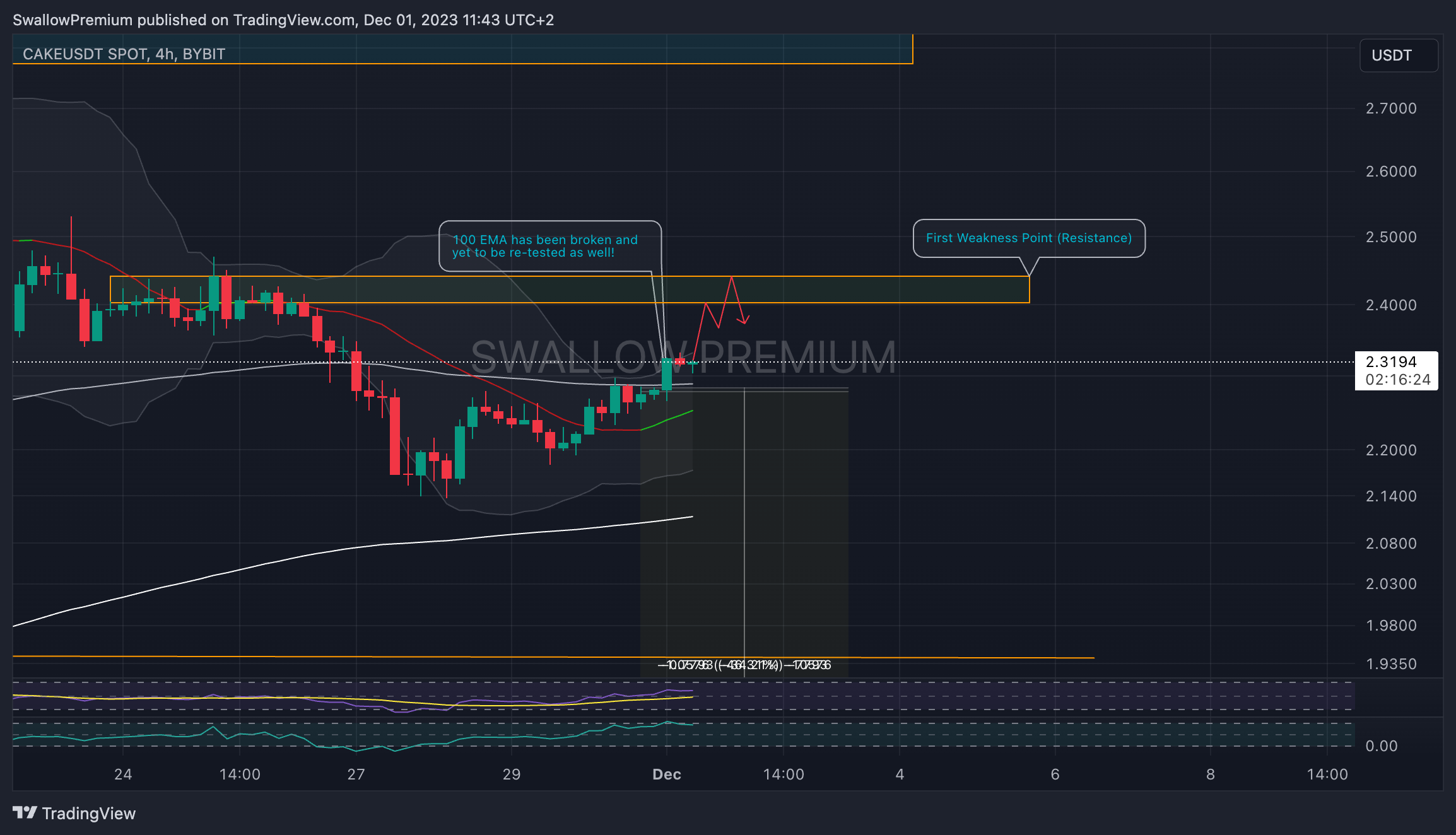BYBIT:CAKEUSDT Chart Image by SwallowAcademy