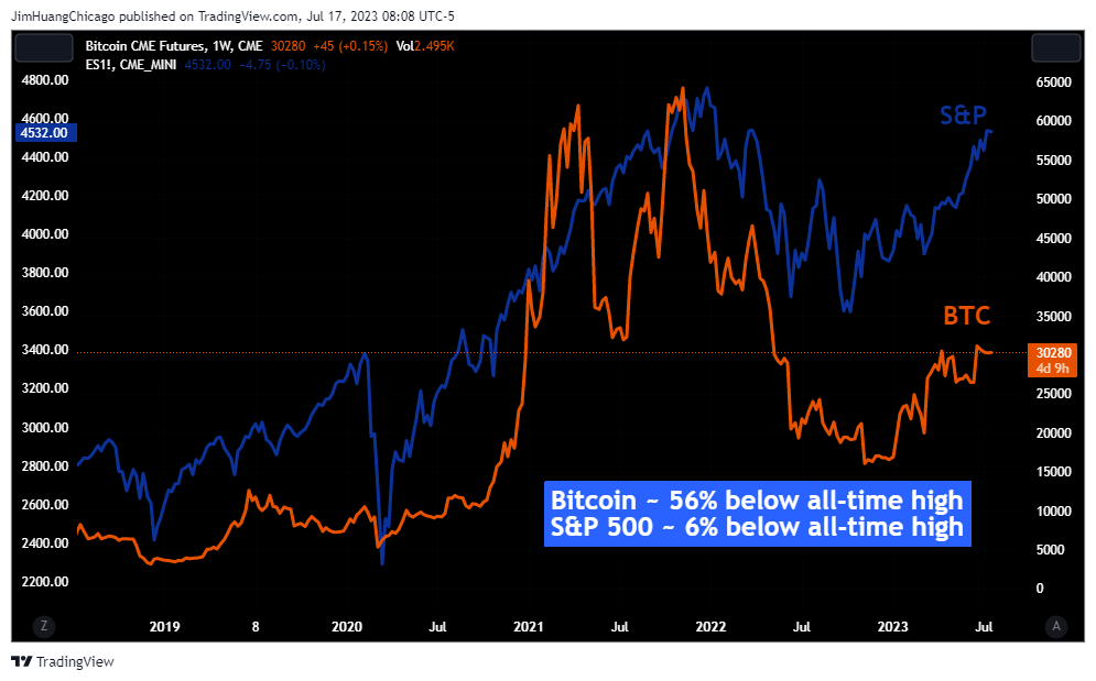 CME:BTC1! Chart Image by JimHuangChicago