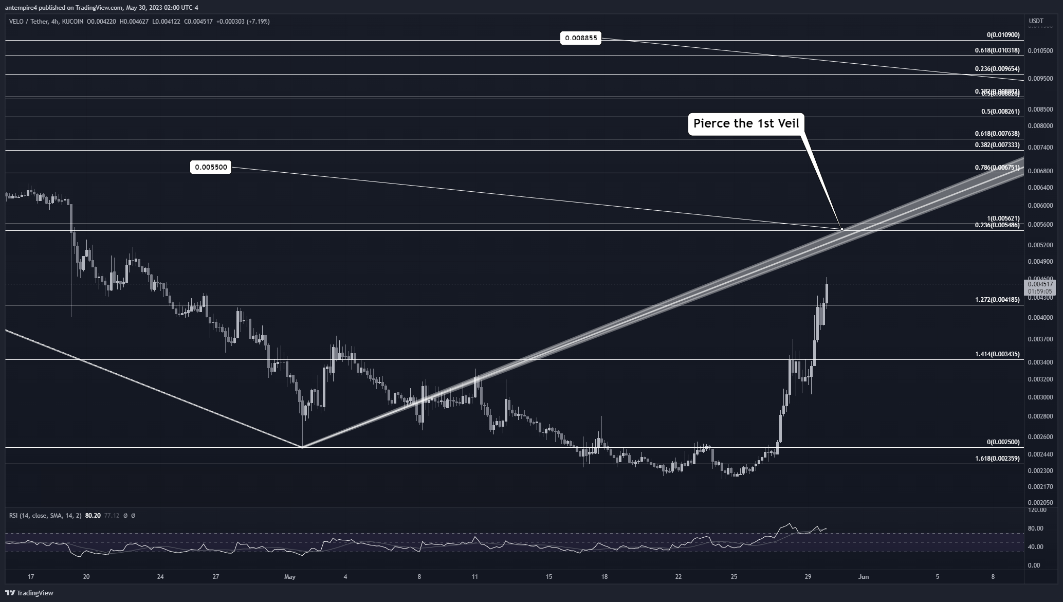 KUCOIN:VELOUSDT Chart Image by antempire4