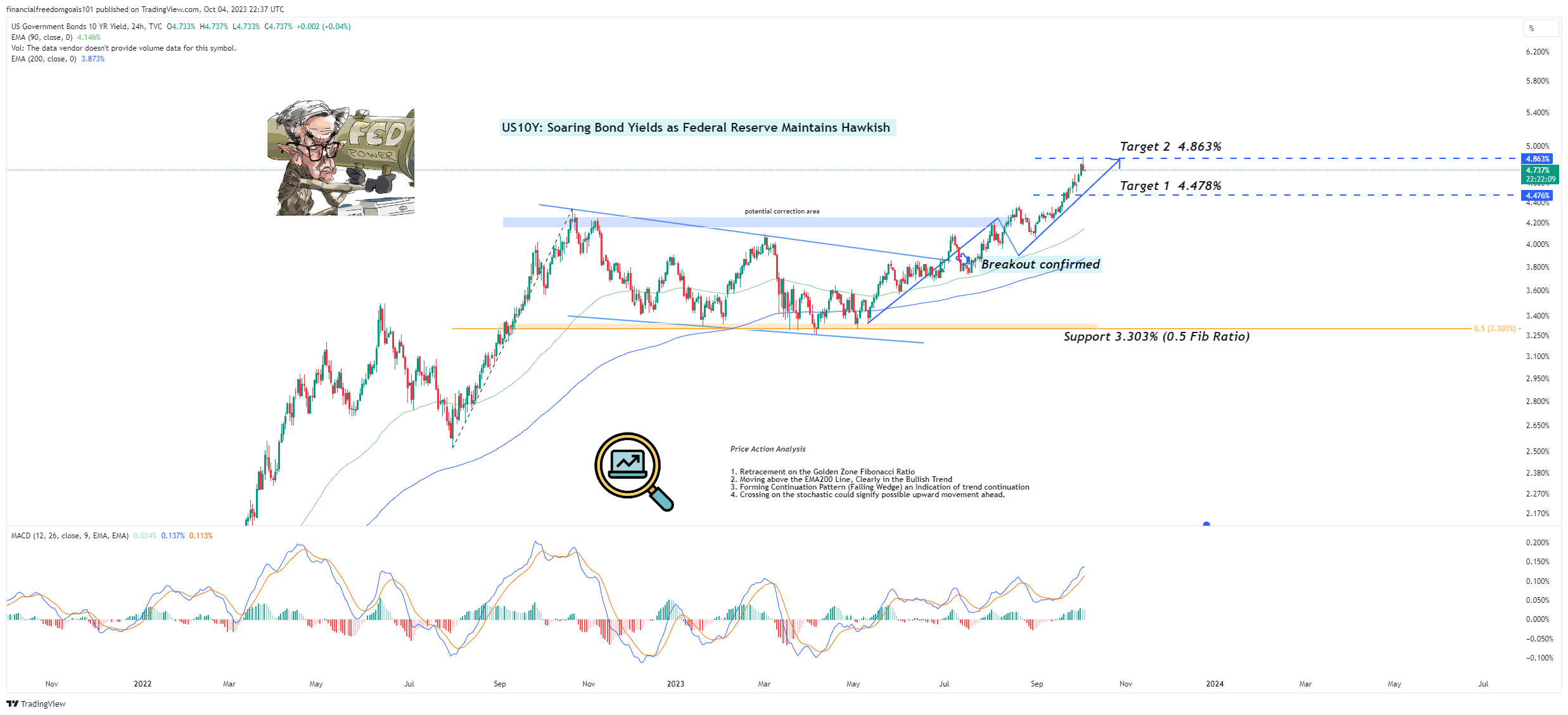TVC:US10Y Chart Image by financialfreedomgoals101
