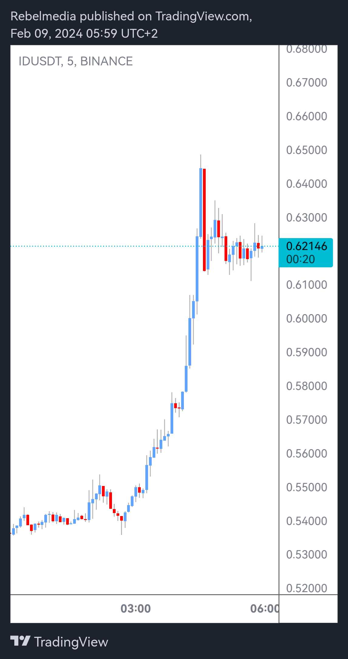 BINANCE:IDUSDT Chart Image by Rebelmedia