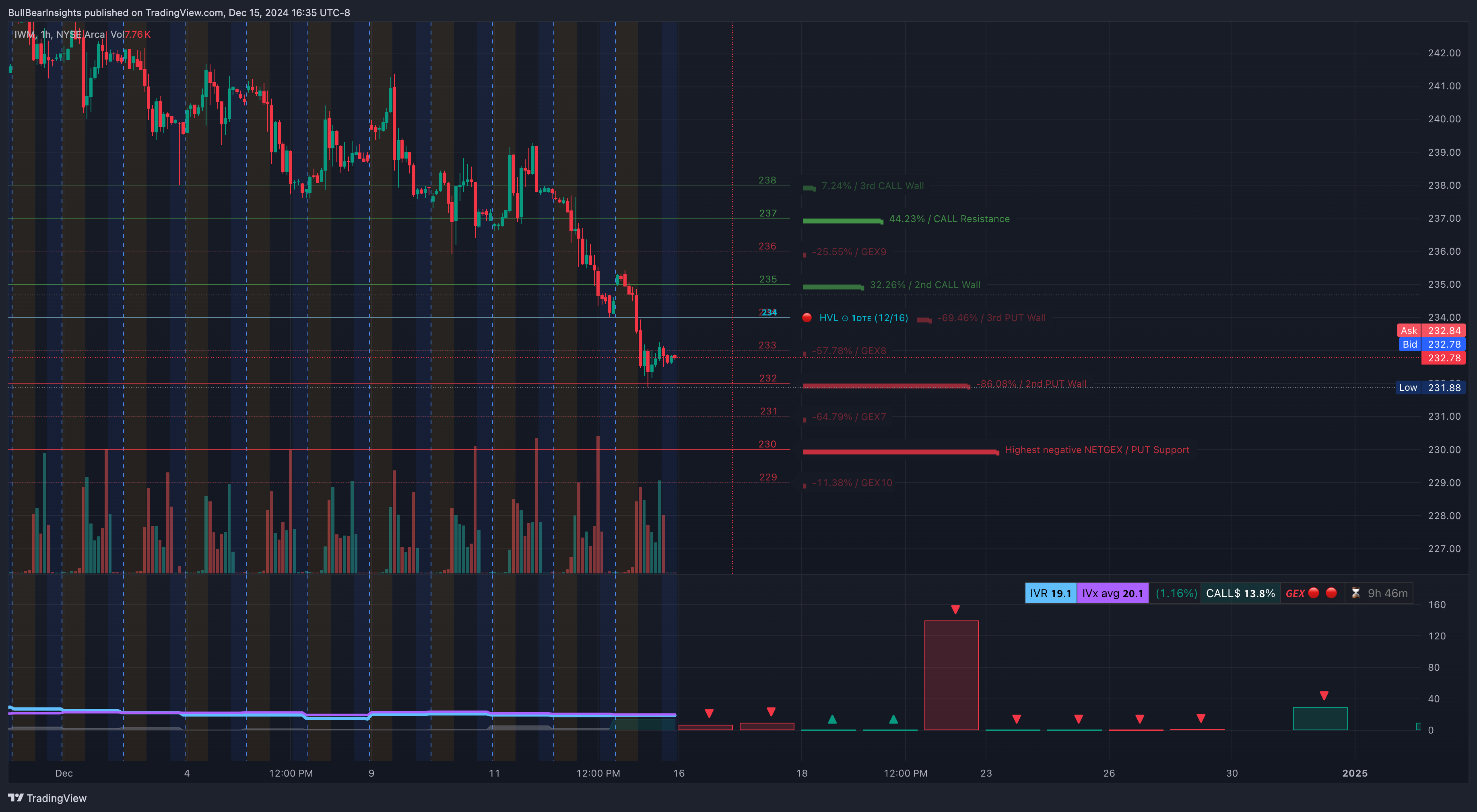 AMEX:IWM Chart Image by BullBearInsights