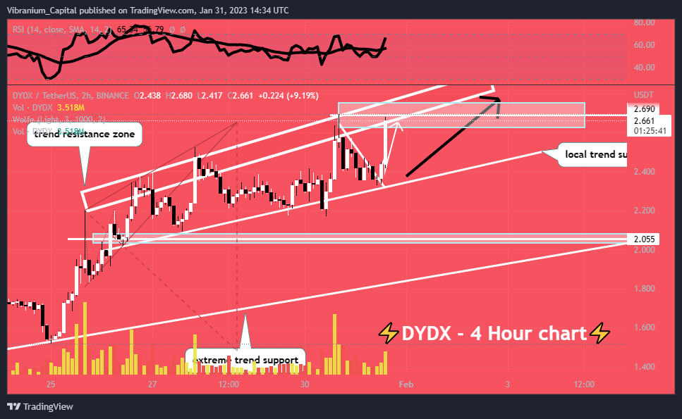 BINANCE:DYDXUSDT Chart Image by Aura_Trades