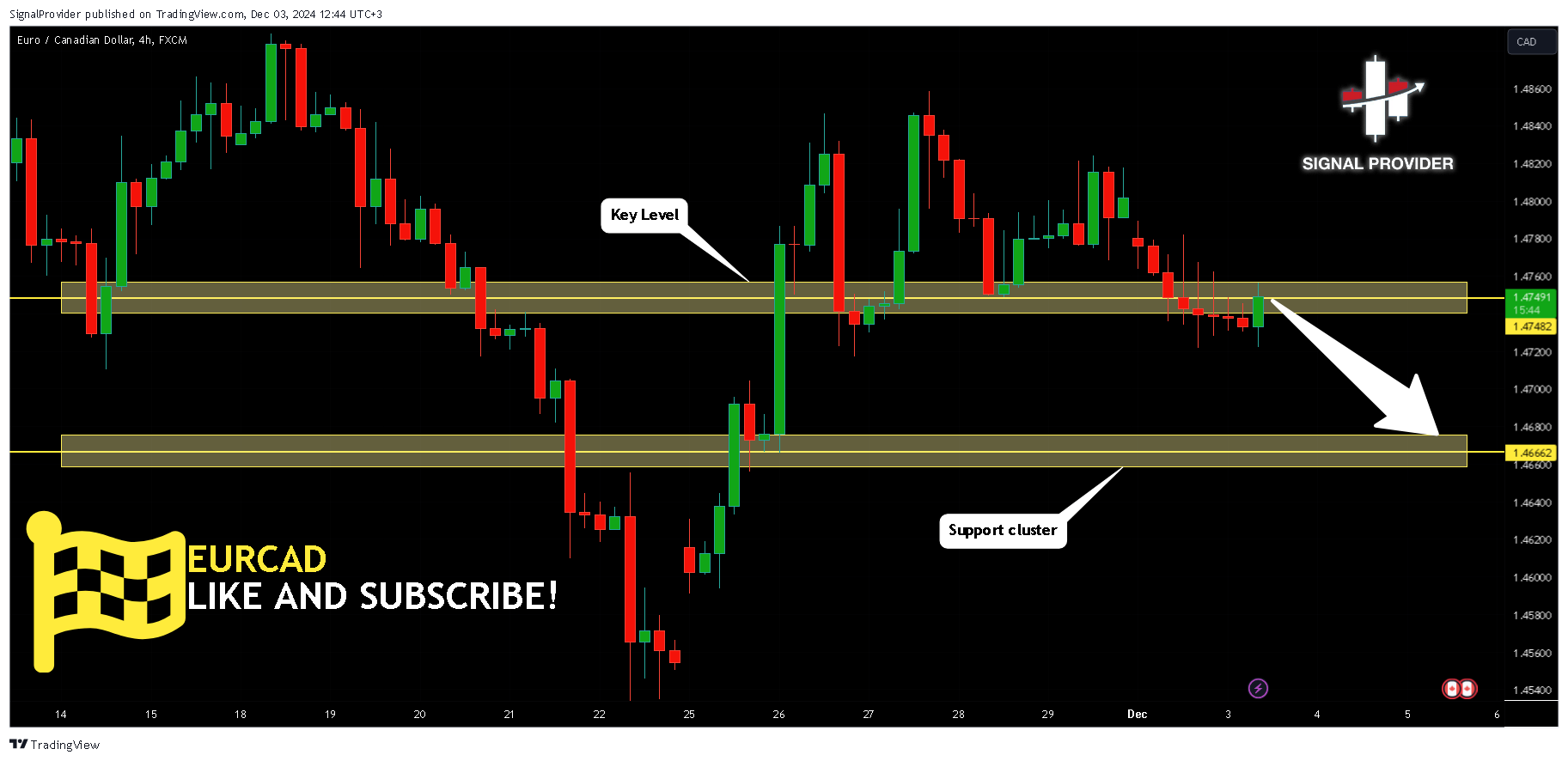 FX:EURCAD Chart Image by SignalProvider