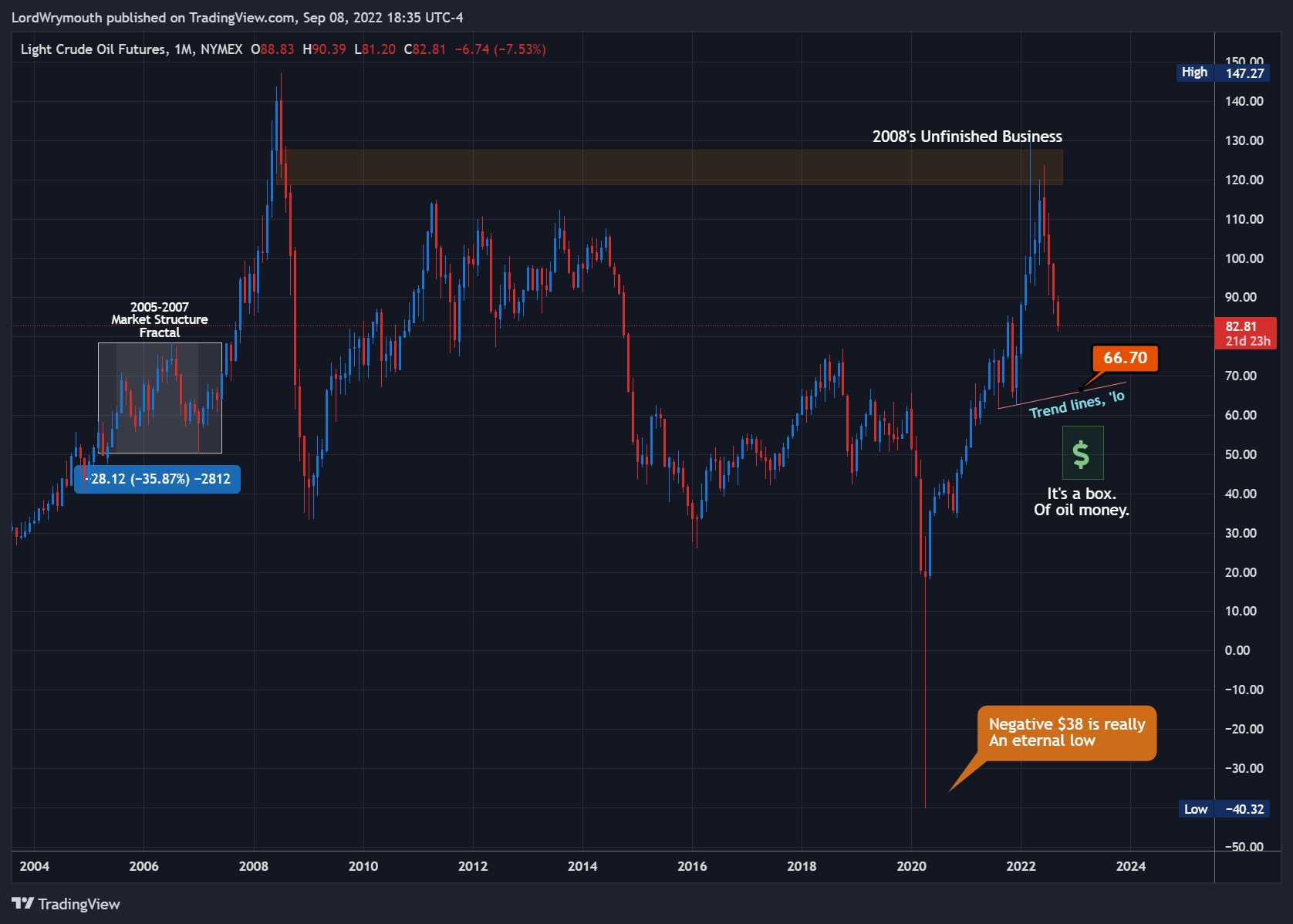 NYMEX:CL1! Chart Image by LordWrymouth