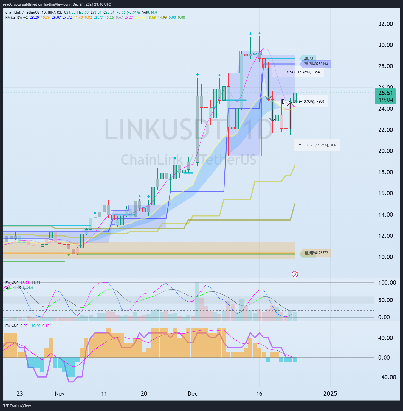 BINANCE:LINKUSDT Chart Image by readCrypto