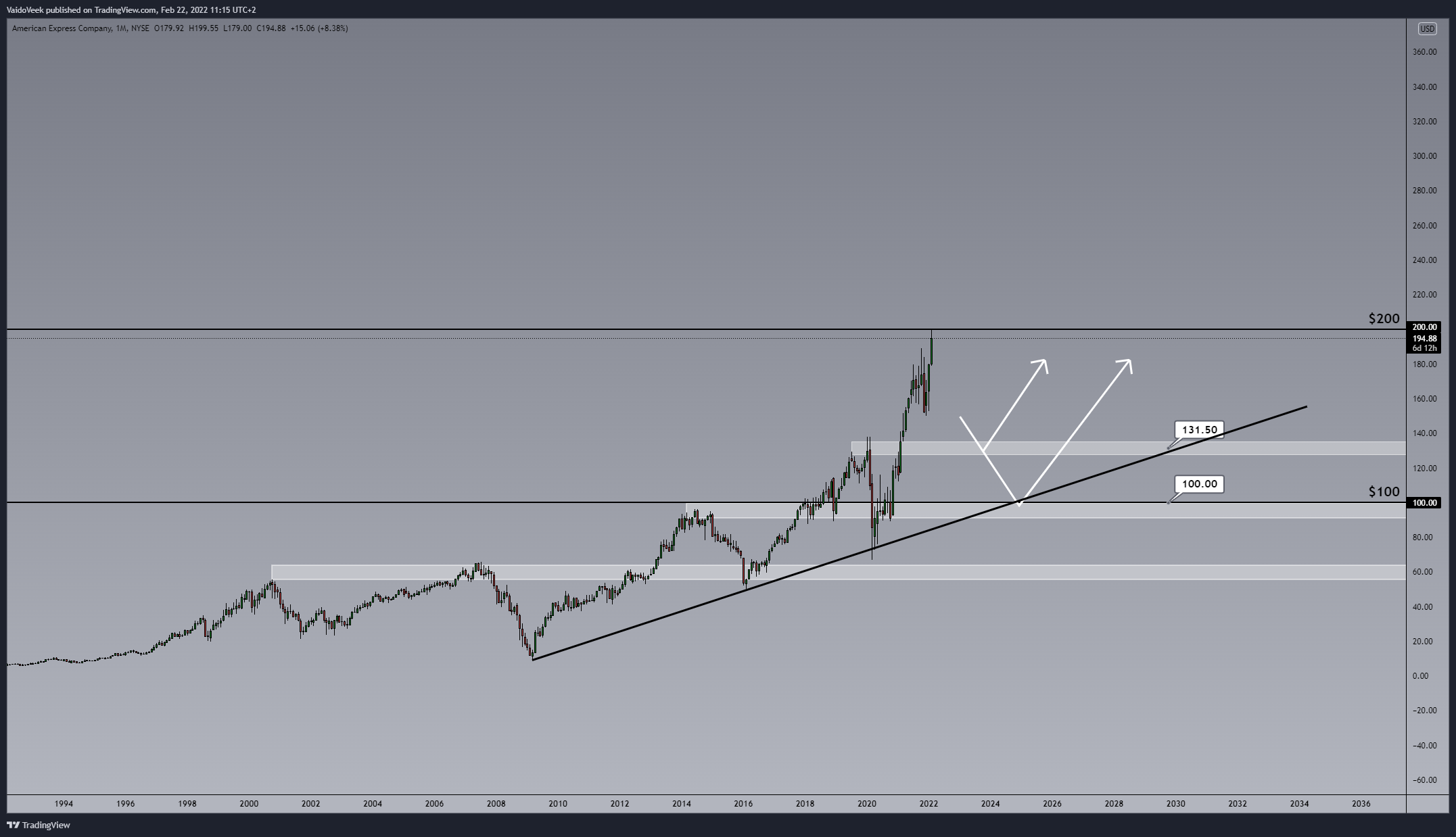 NYSE:AXP Chart Image by VaidoVeek