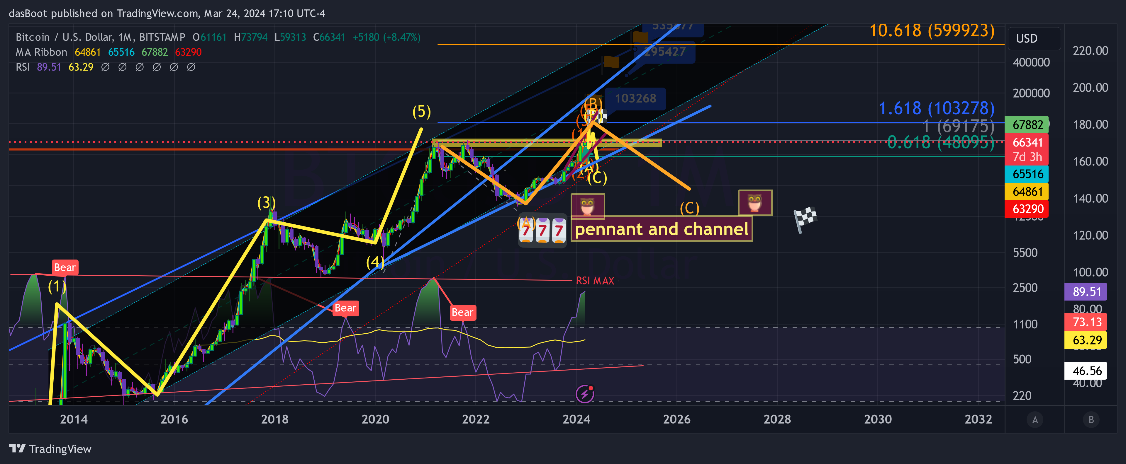BITSTAMP:BTCUSD Chart Image by dasBoot