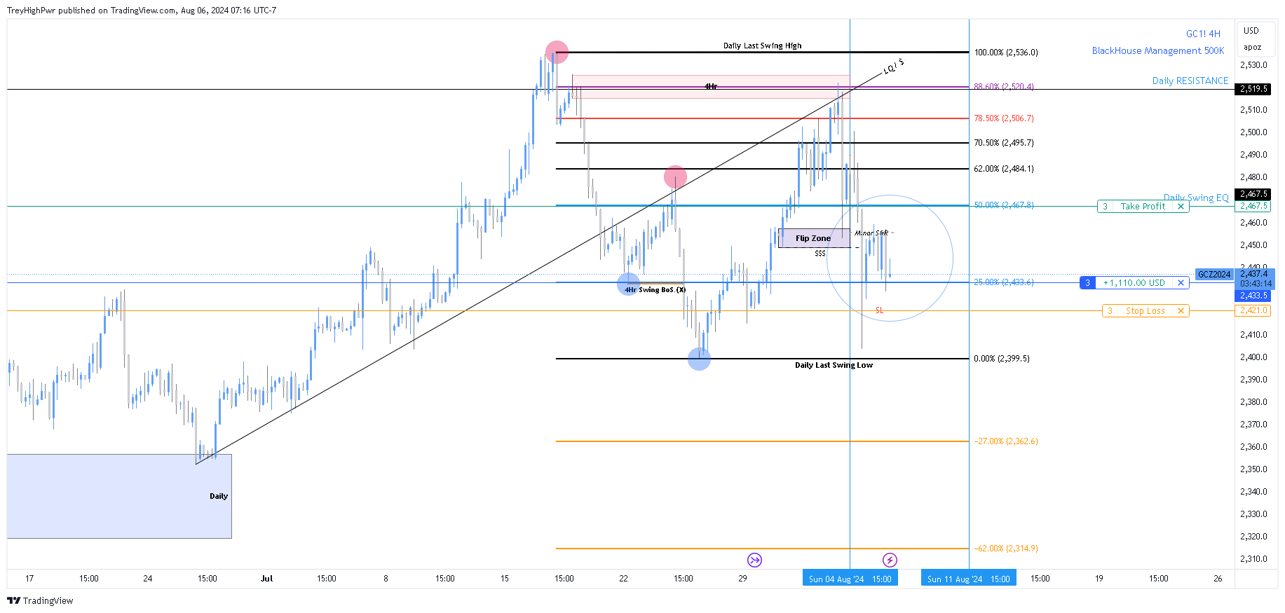 COMEX:GC1! Chart Image by TreyHighPwr