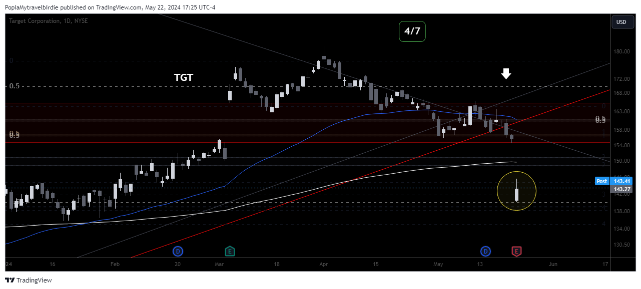 BATS:TGT Chart Image by PopiaMytravelbirdie