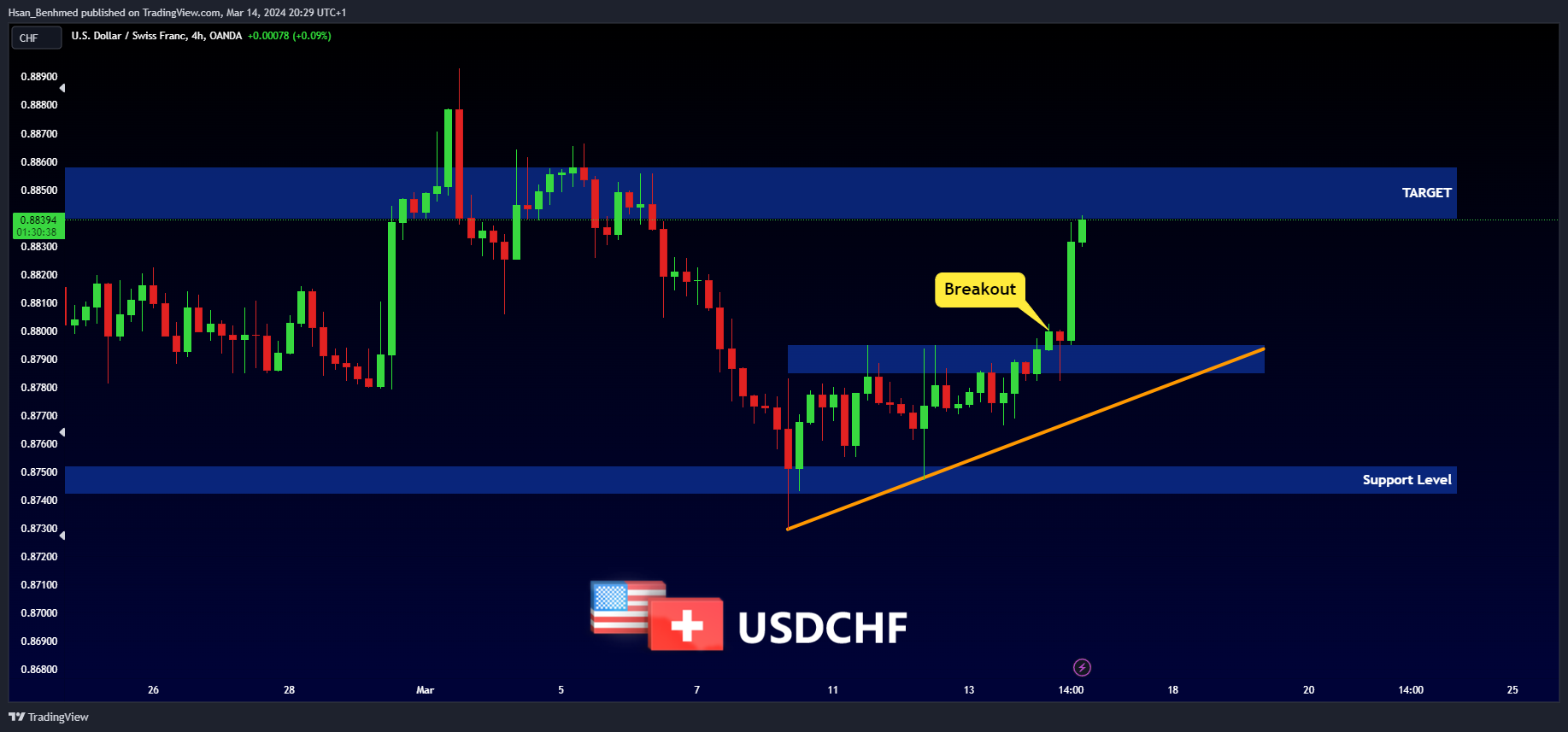 OANDA:USDCHF Chart Image by Hsan_Benhmed