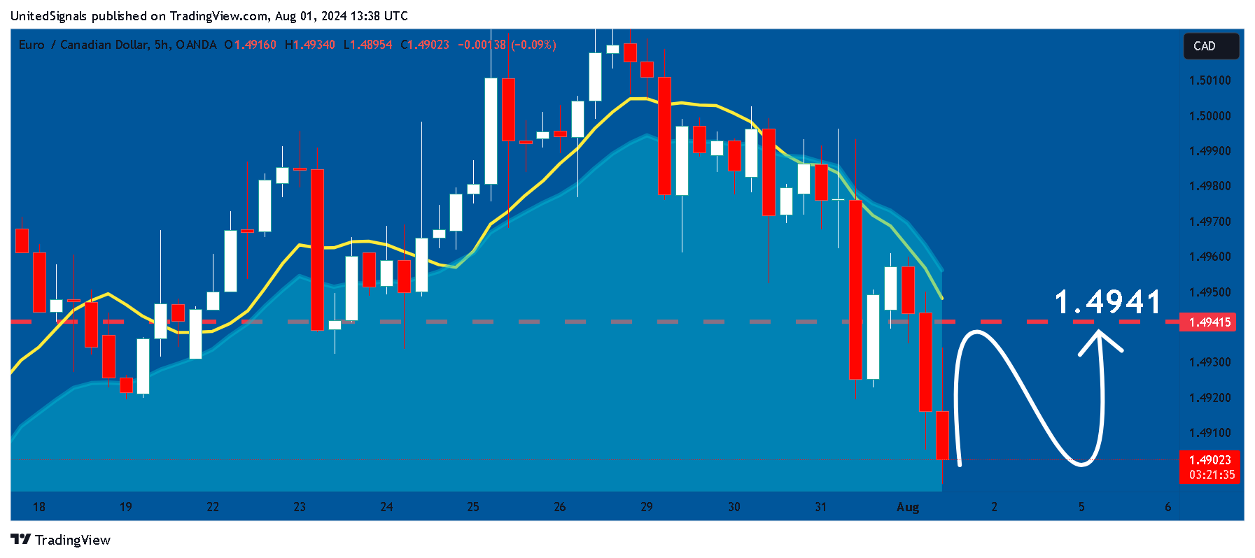 OANDA:EURCAD Chart Image by UnitedSignals