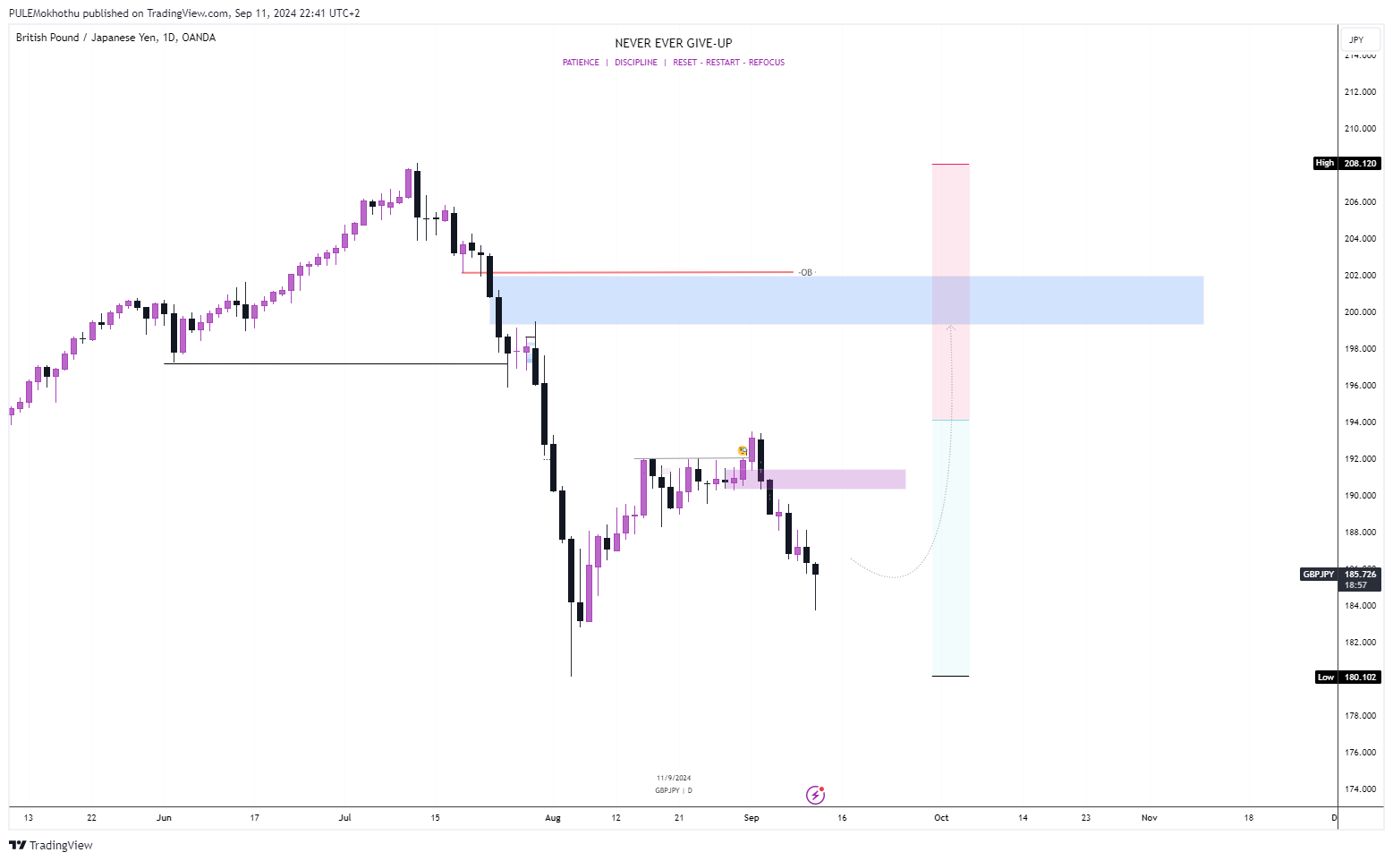 OANDA:GBPJPY Chart Image by PULEMokhothu