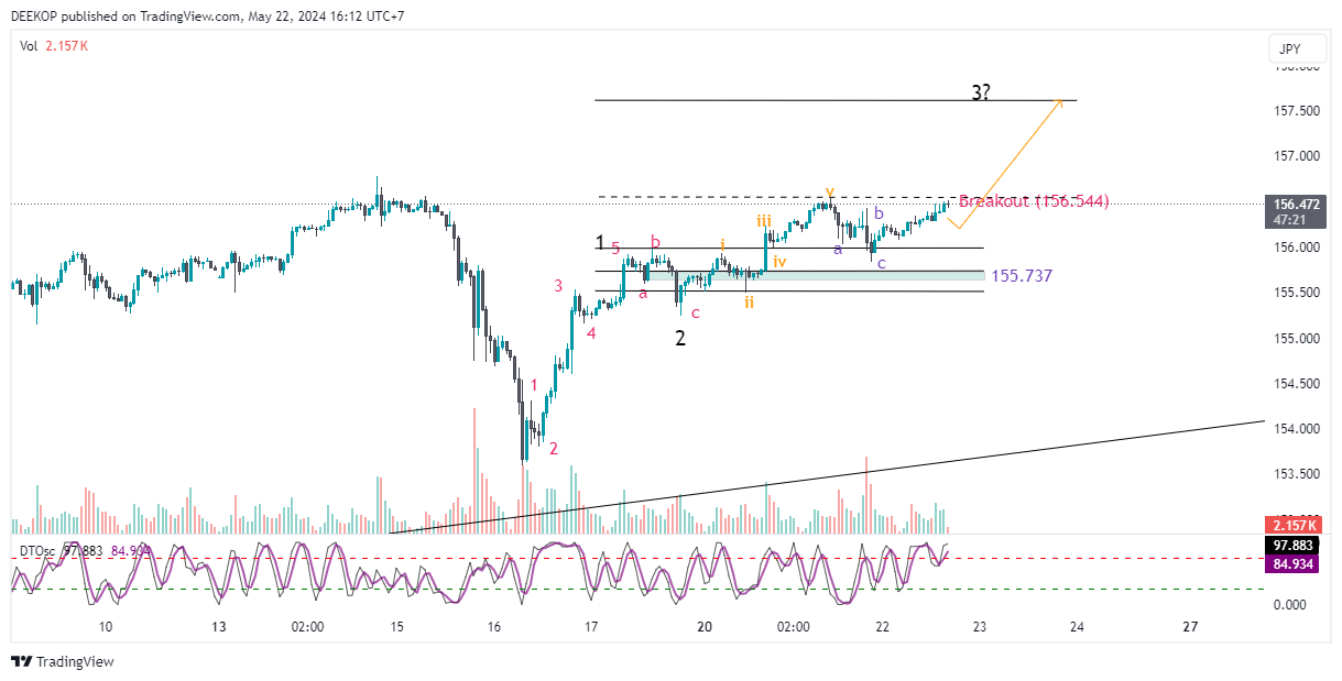 FX:USDJPY Chart Image by DEEKOP