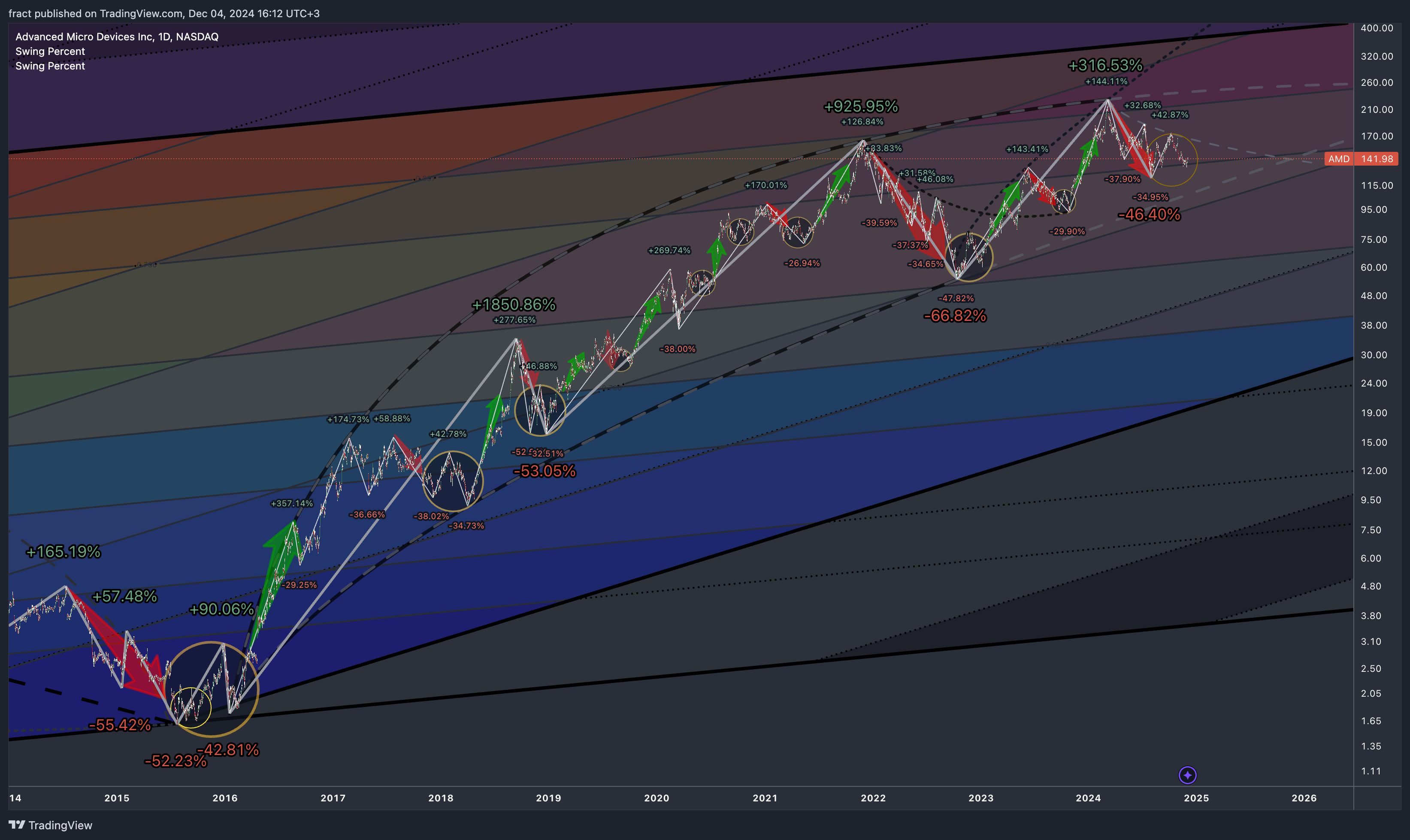 BATS:AMD Chart Image by fract