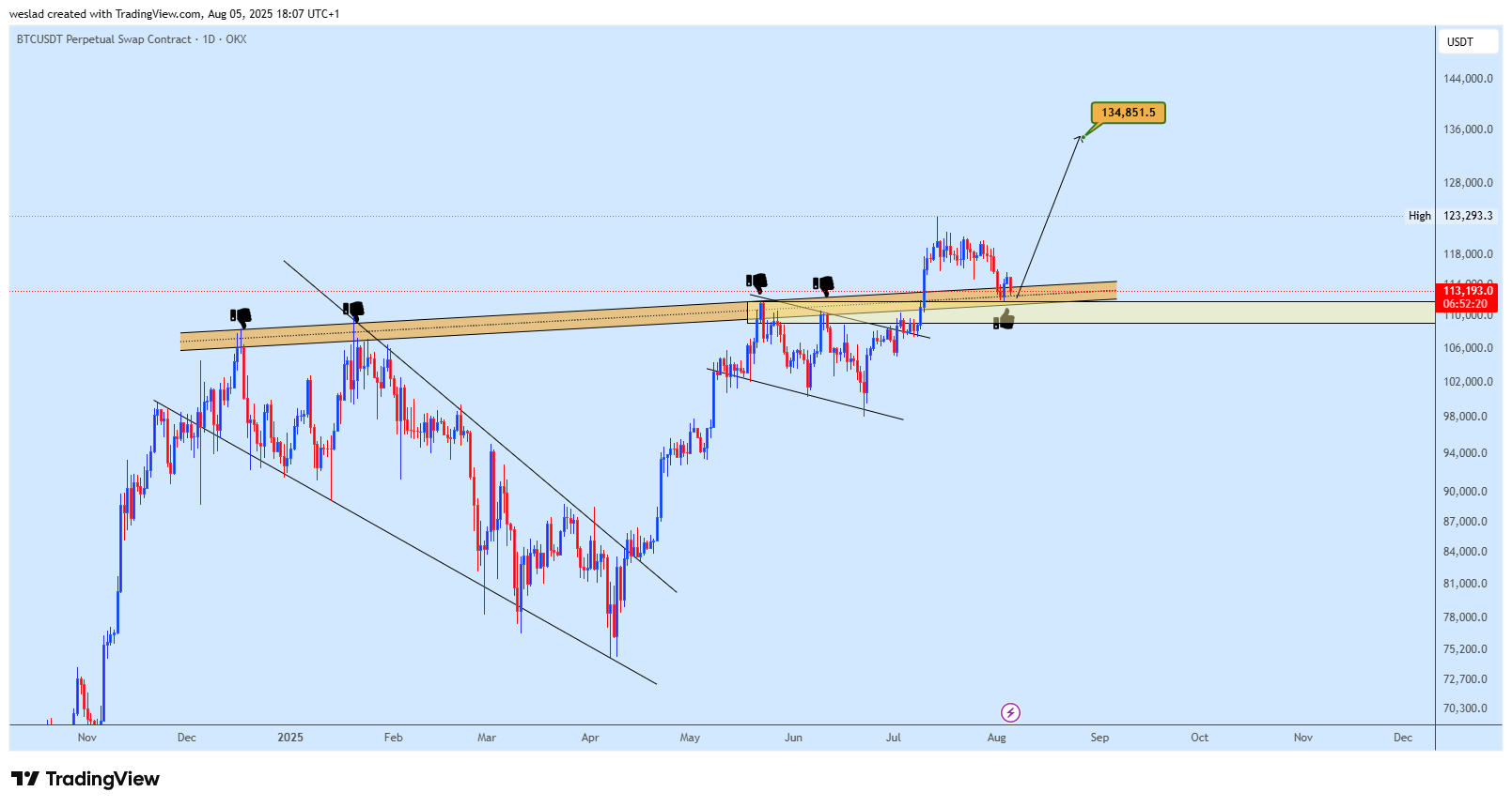OKX:BTCUSDT.P Chart Image by weslad