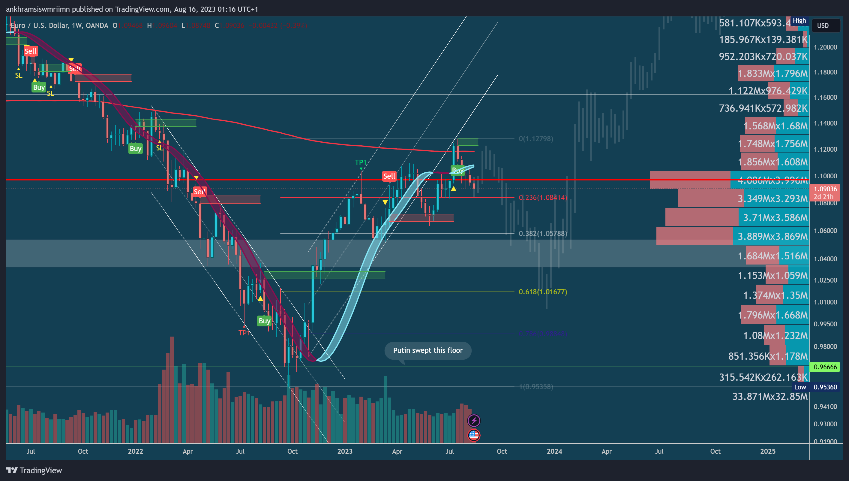 OANDA:EURUSD Chart Image by ankhramsiswmriimn