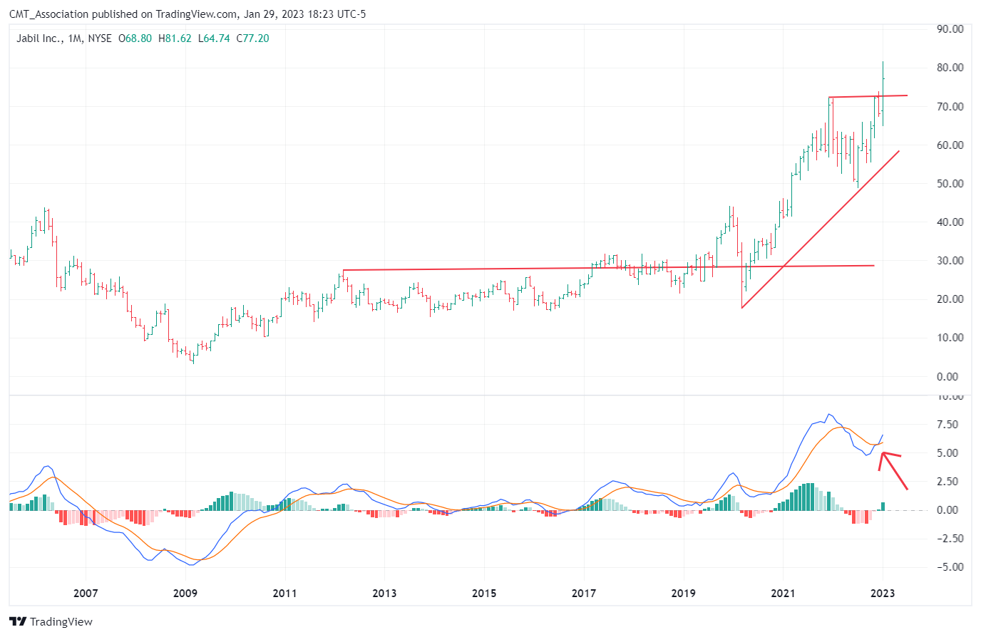 NYSE:JBL Chart Image by CMT_Association