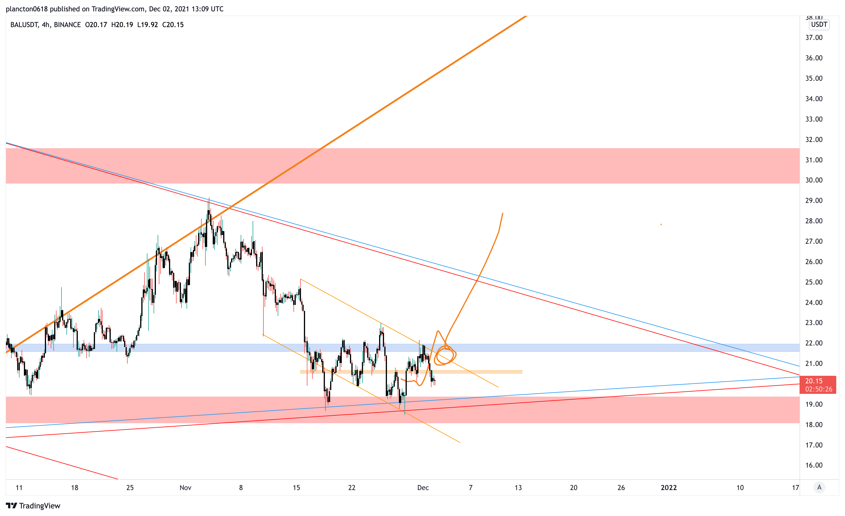 BINANCE:BALUSDT Chart Image by InkyGrip