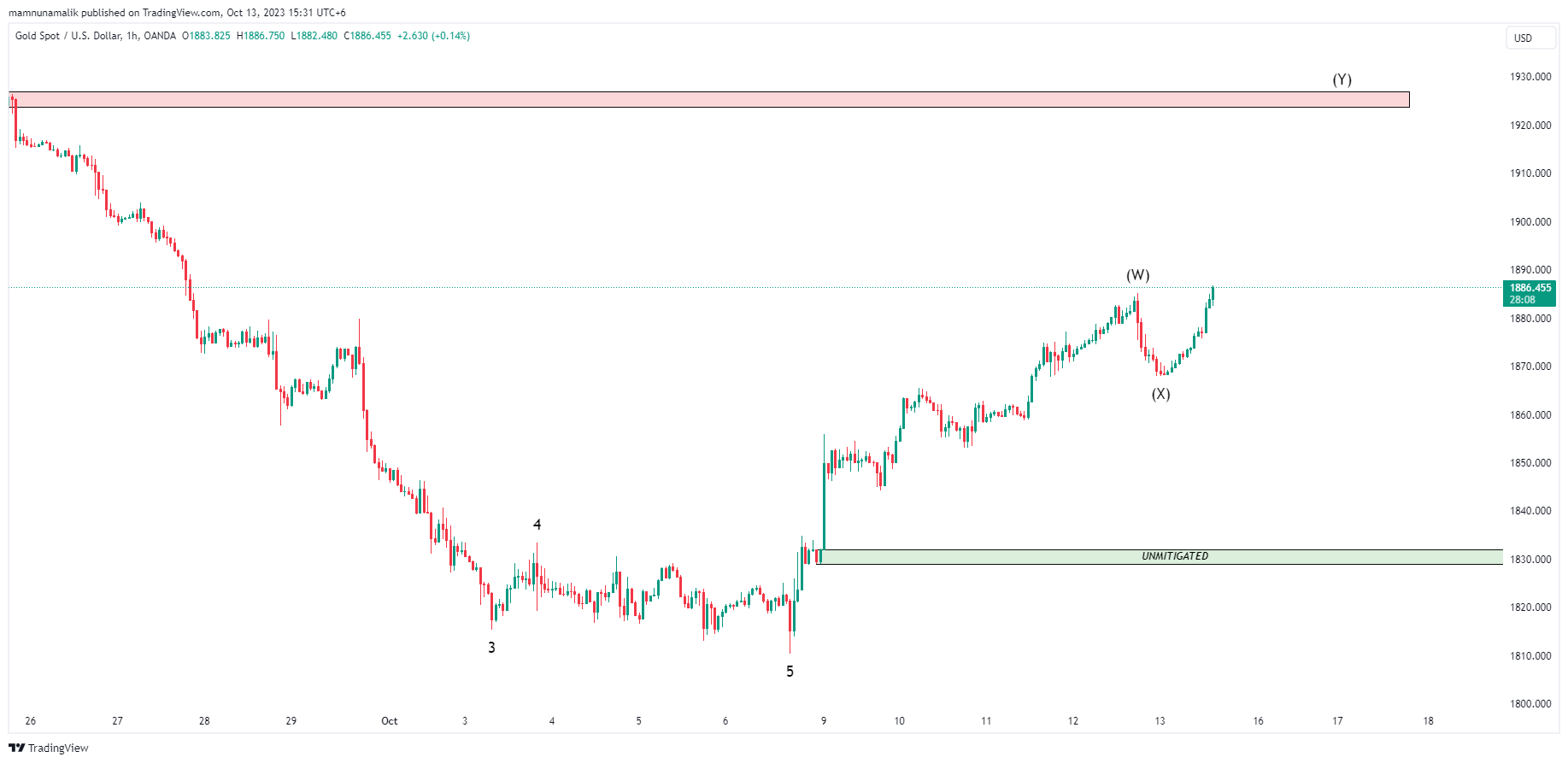 OANDA:XAUUSD Chart Image by SinchuXD