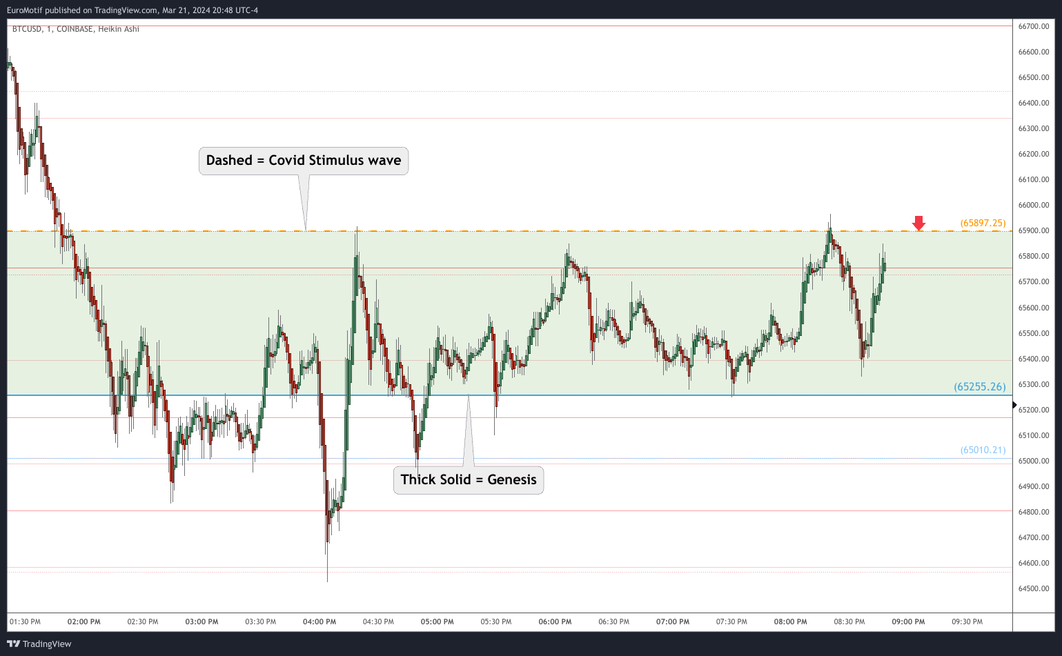 COINBASE:BTCUSD Chart Image by EuroMotif