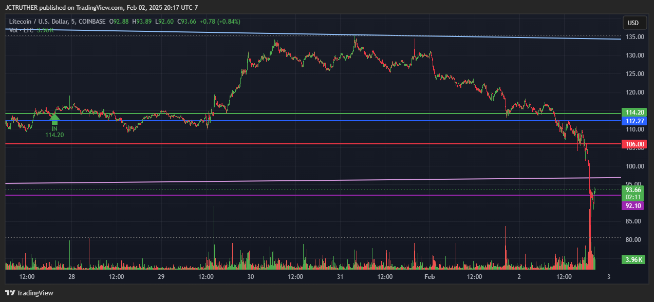 COINBASE:LTCUSD Chart Image by JCTRUTHER