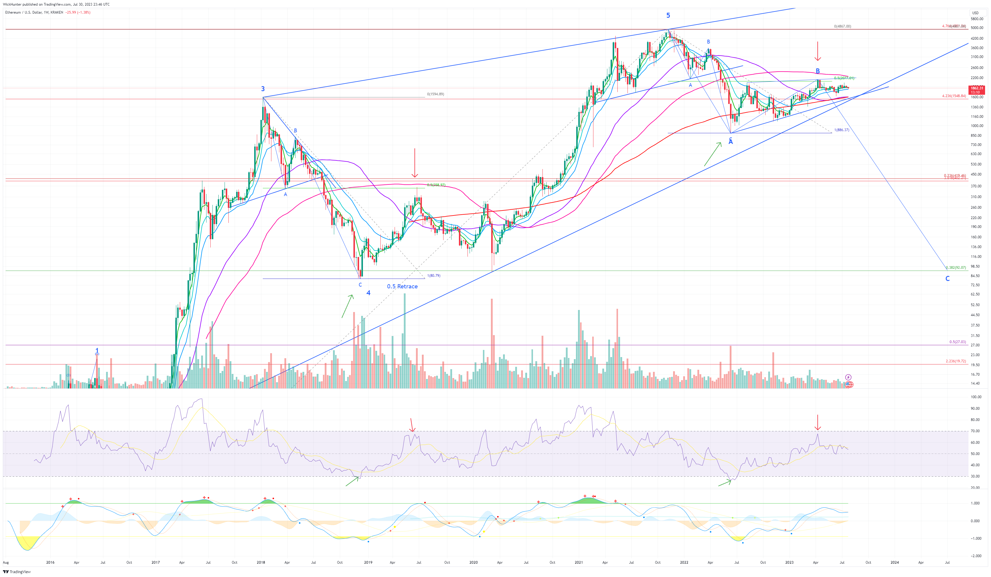 KRAKEN:ETHUSD Chart Image by WickHunter