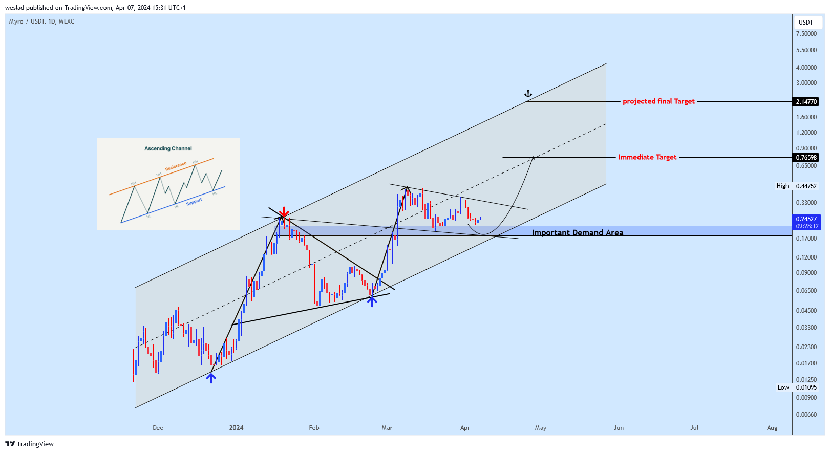 MEXC:MYROUSDT Chart Image by weslad