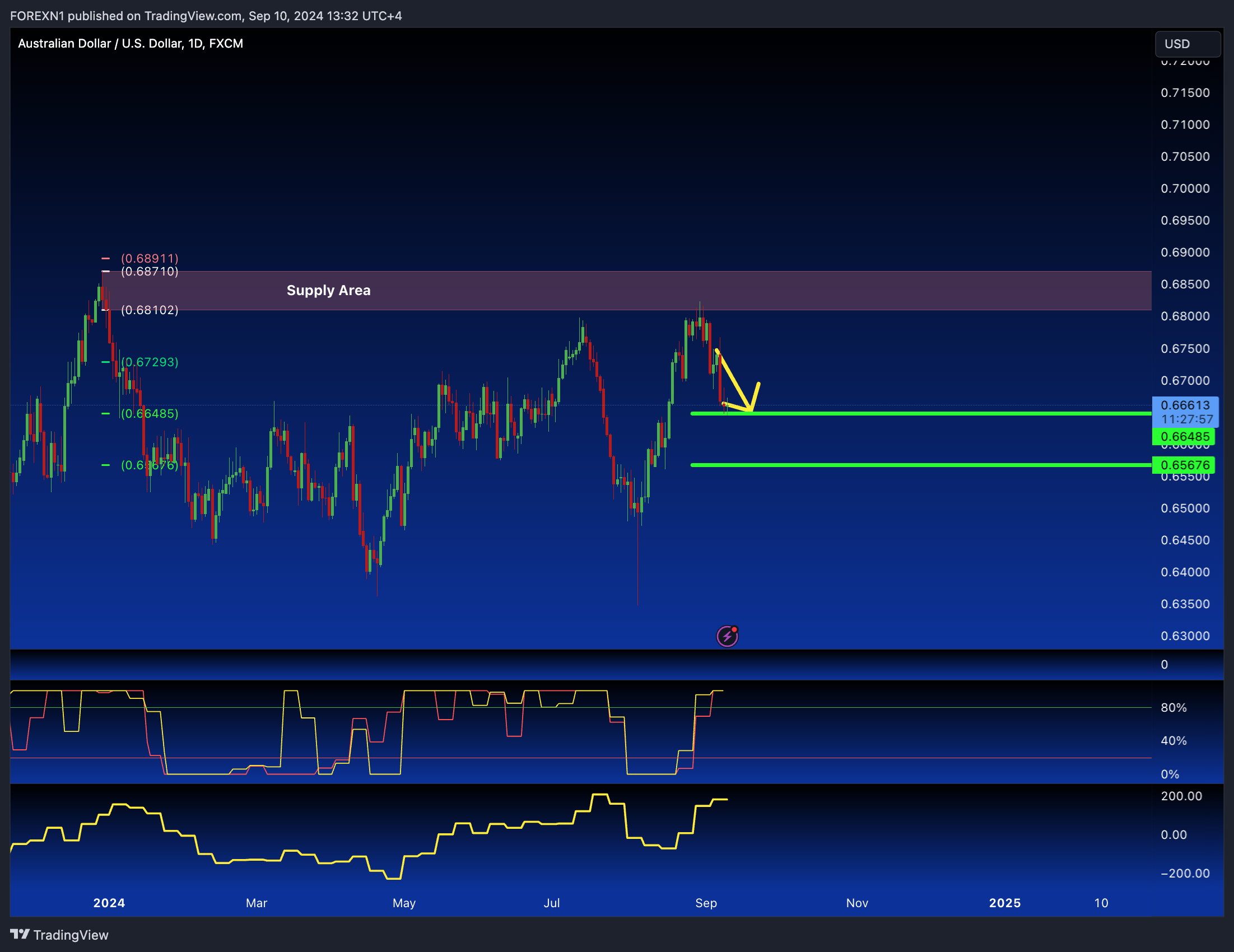 FX:AUDUSD Chart Image by FOREXN1