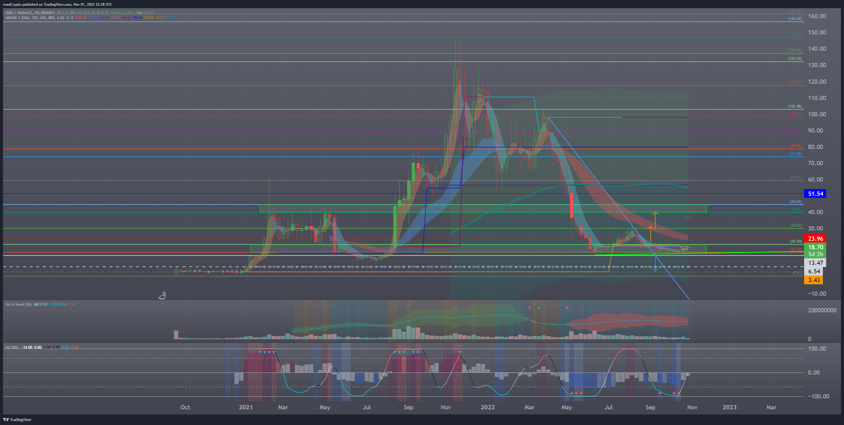 BINANCE:AVAXUSDT Chart Image by readCrypto