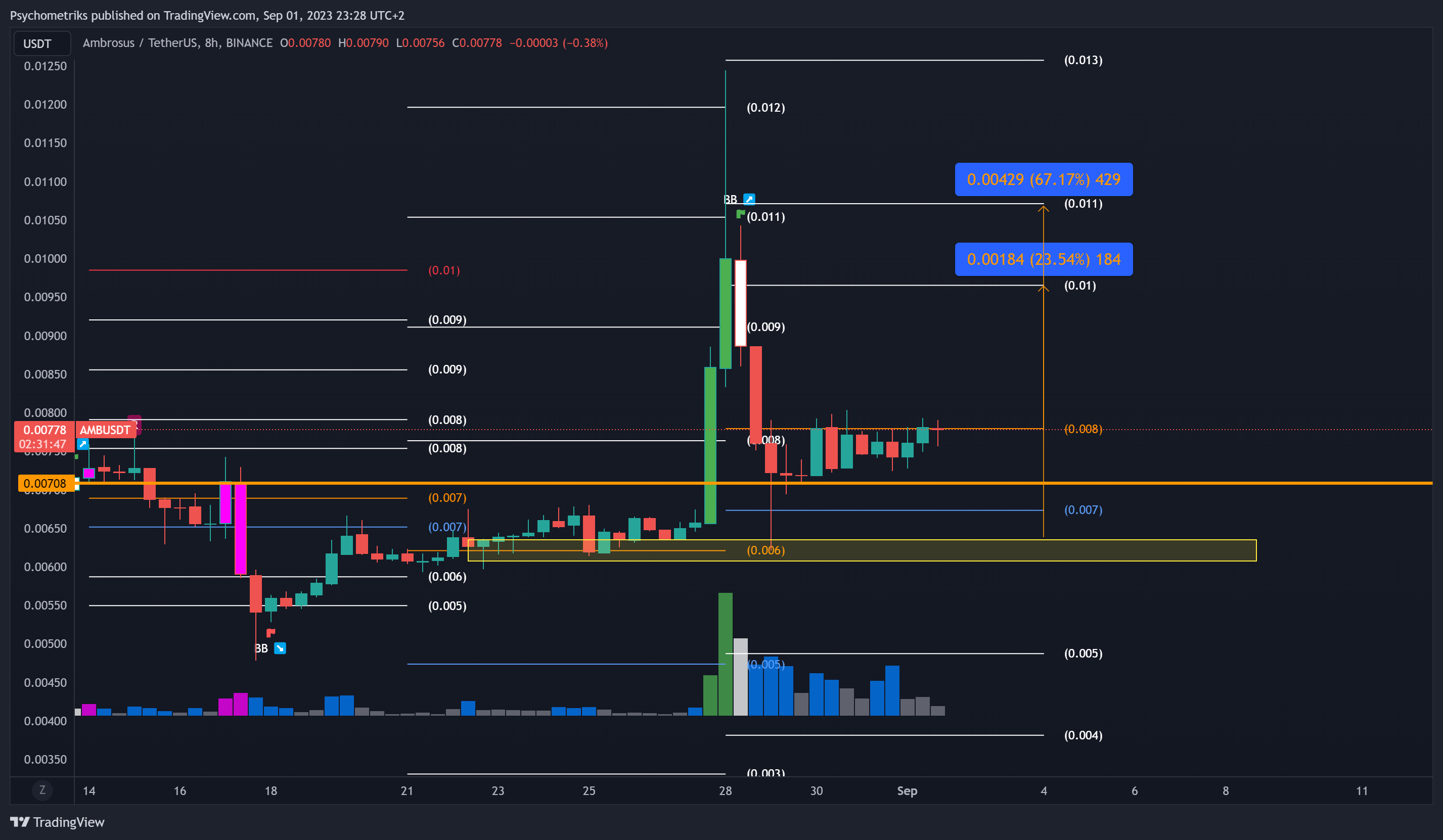 BINANCE:AMBUSDT Chart Image by Psychometriks