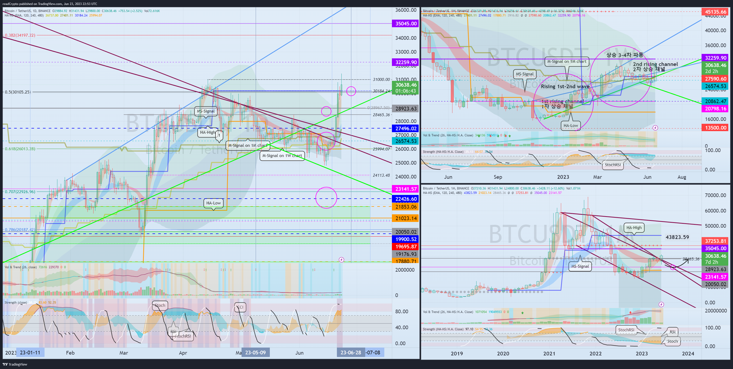 BINANCE:BTCUSDT Chart Image by readCrypto