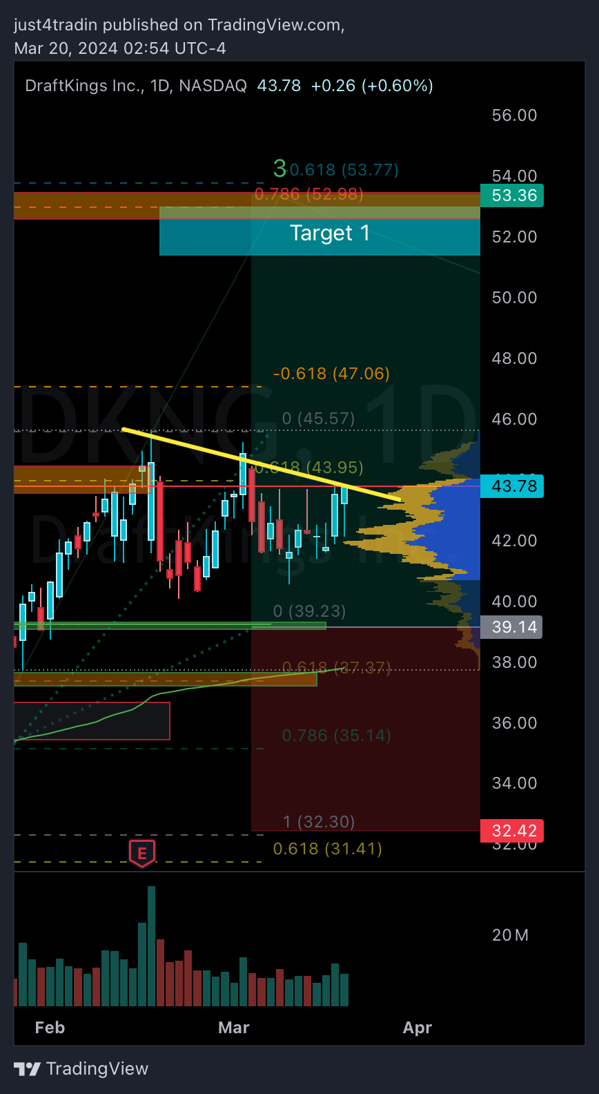 NASDAQ:DKNG Chart Image by just4tradin