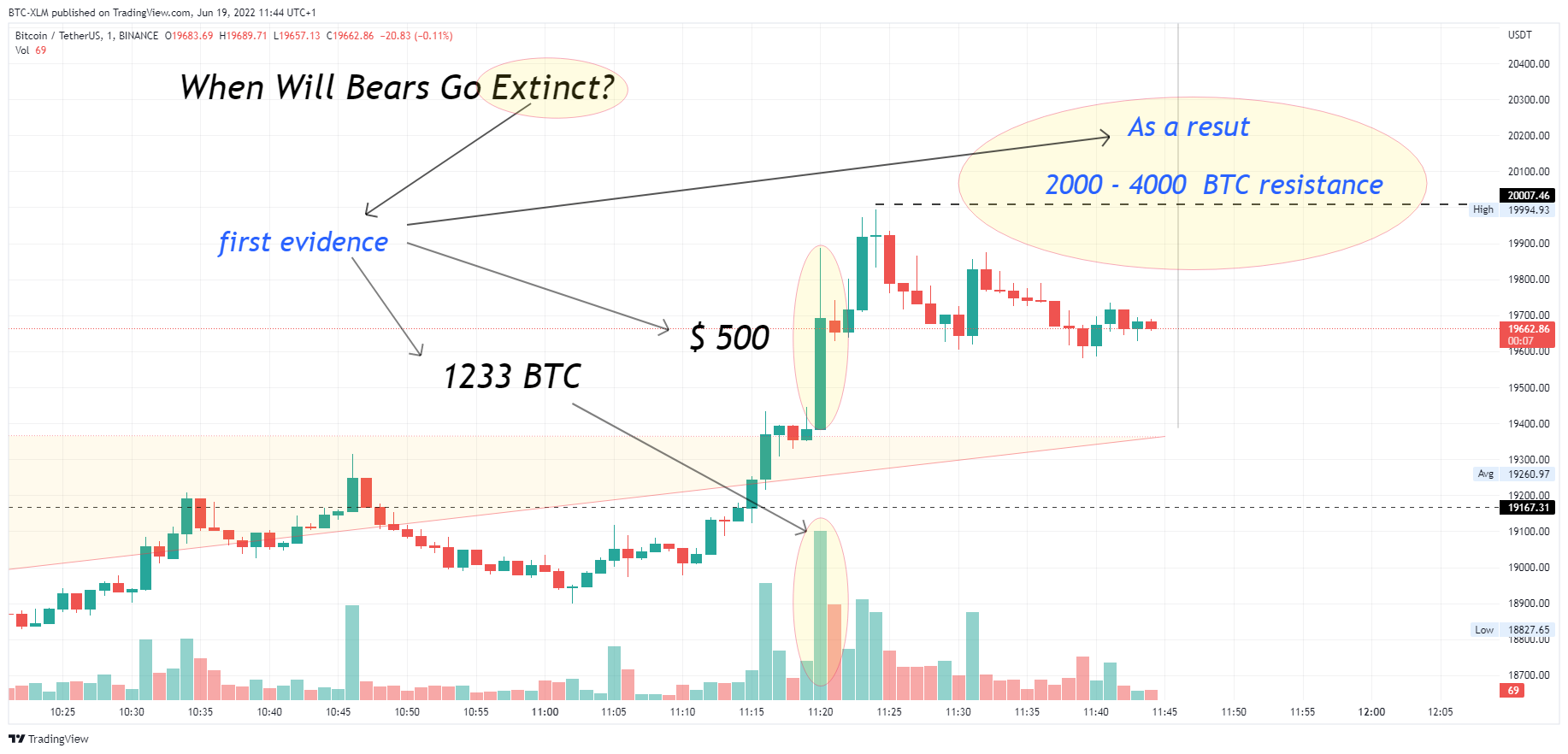 BINANCE:BTCUSDT Chart Image by BTC-XLM