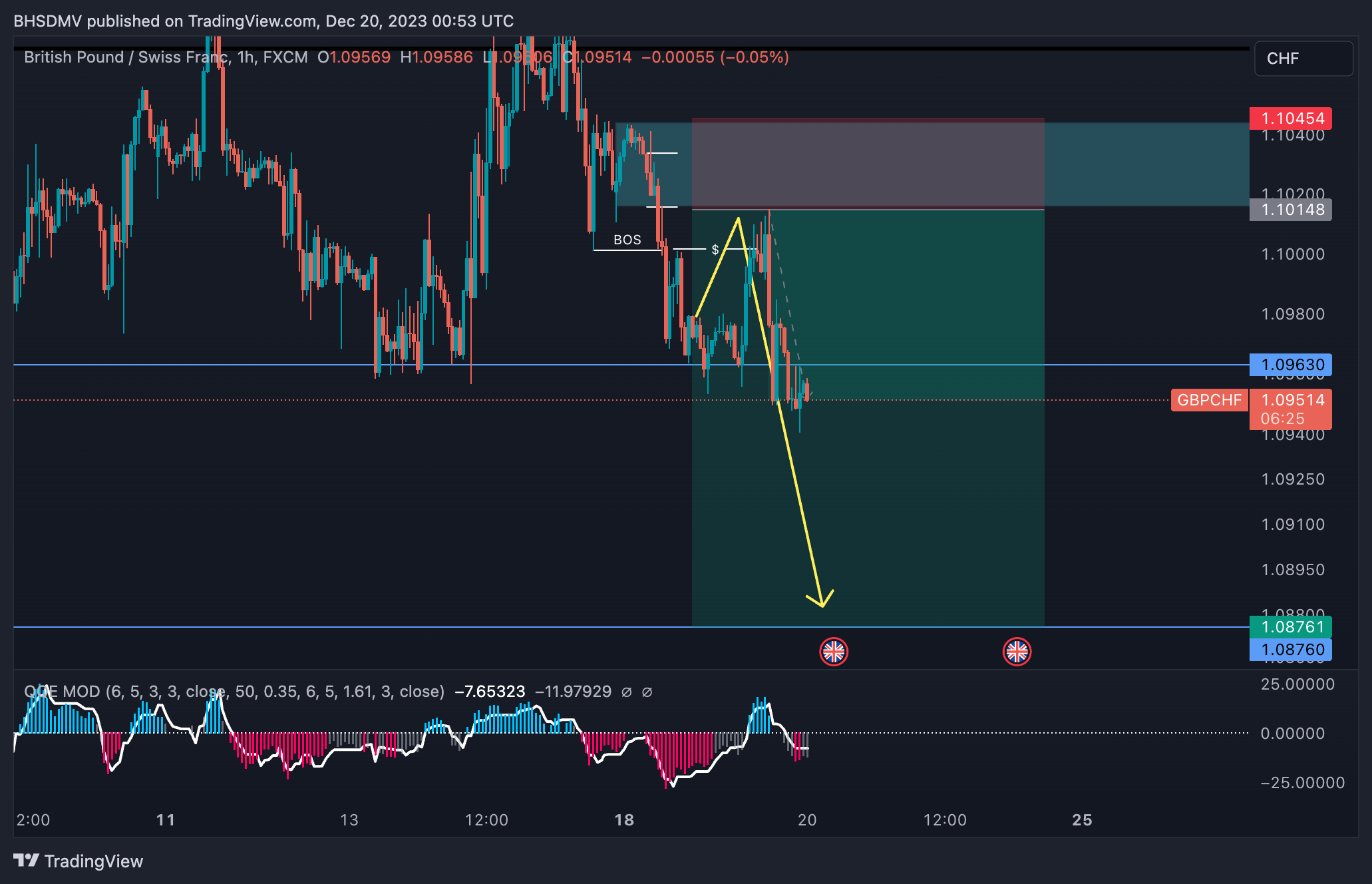 FX:GBPCHF Chart Image by BHSDMV